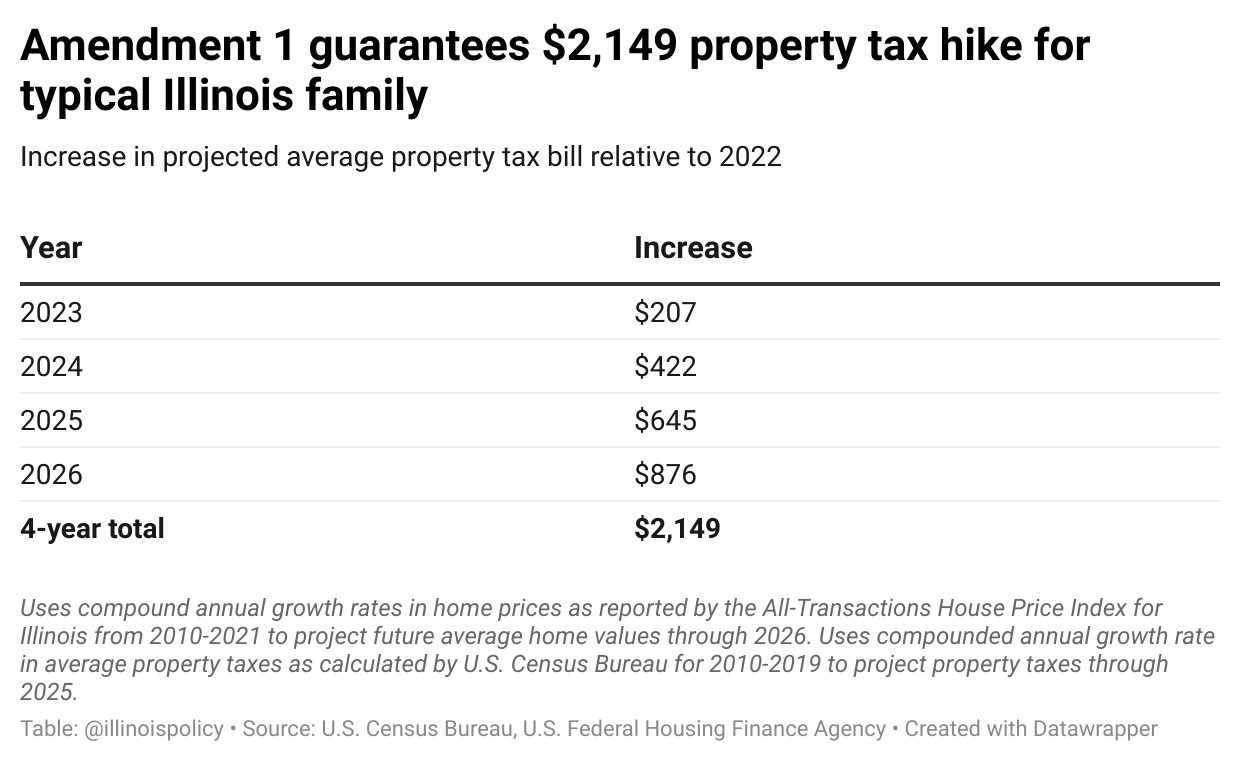 amendment-1-would-guarantee-2-149-property-tax-hike-for-typical