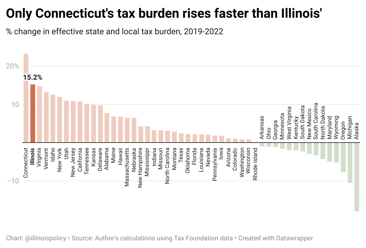 Only Connecticut's tax burden rises faster than Illinois'