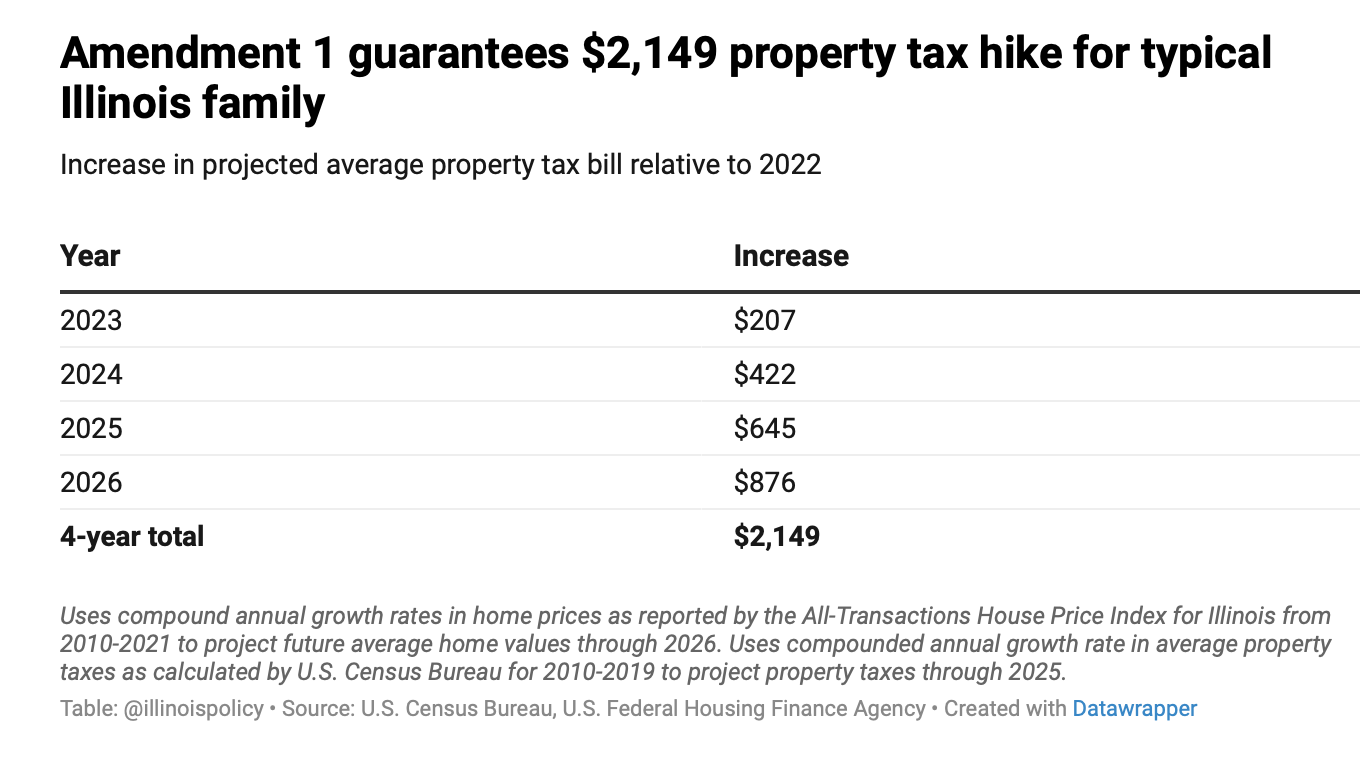 Amendment 1 guarantees $2,149 property tax hike on average Illinois family