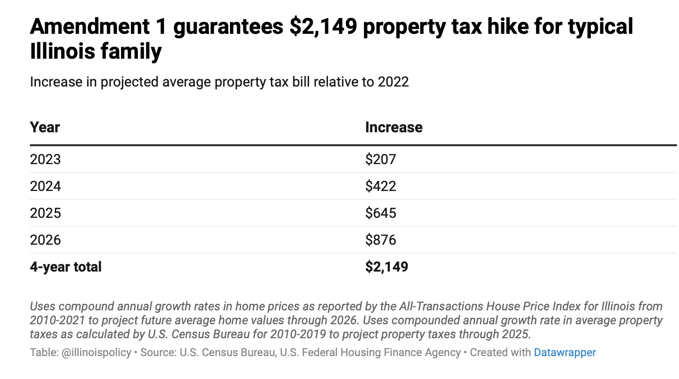 Amendment 1 Will Raise Your Property Taxes Heres How Cook County Record