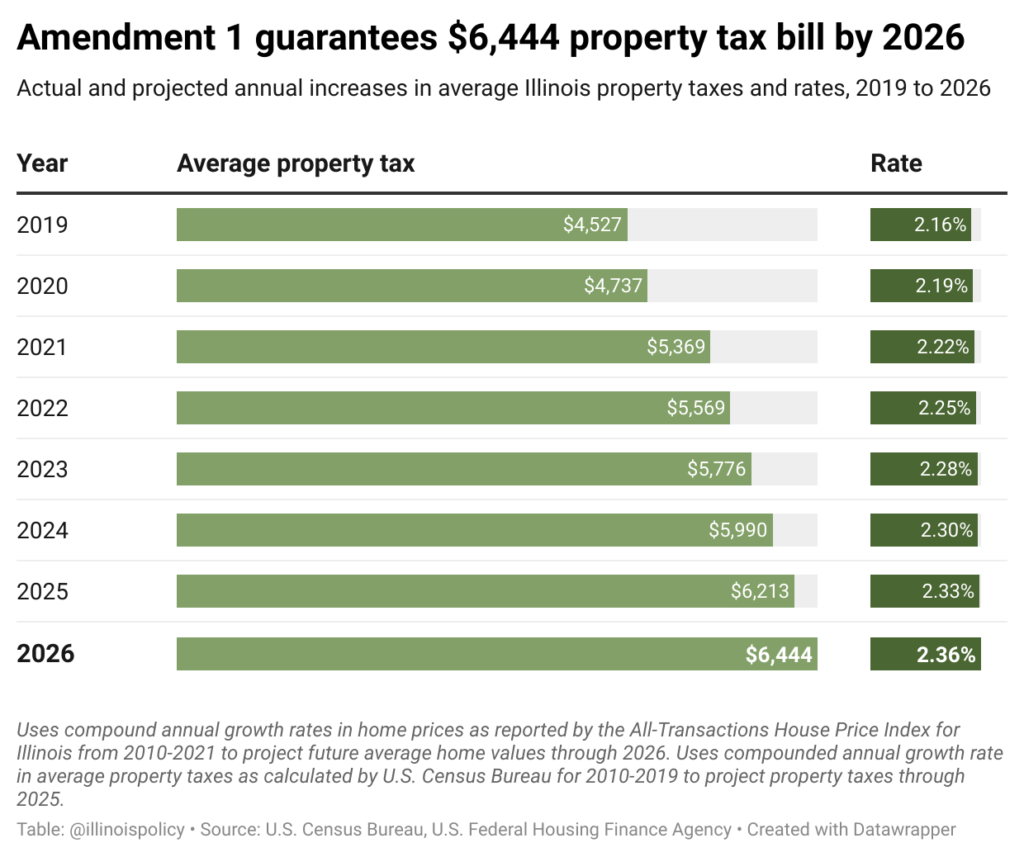 Ep. 44 How Amendment 1 would raise your property taxes