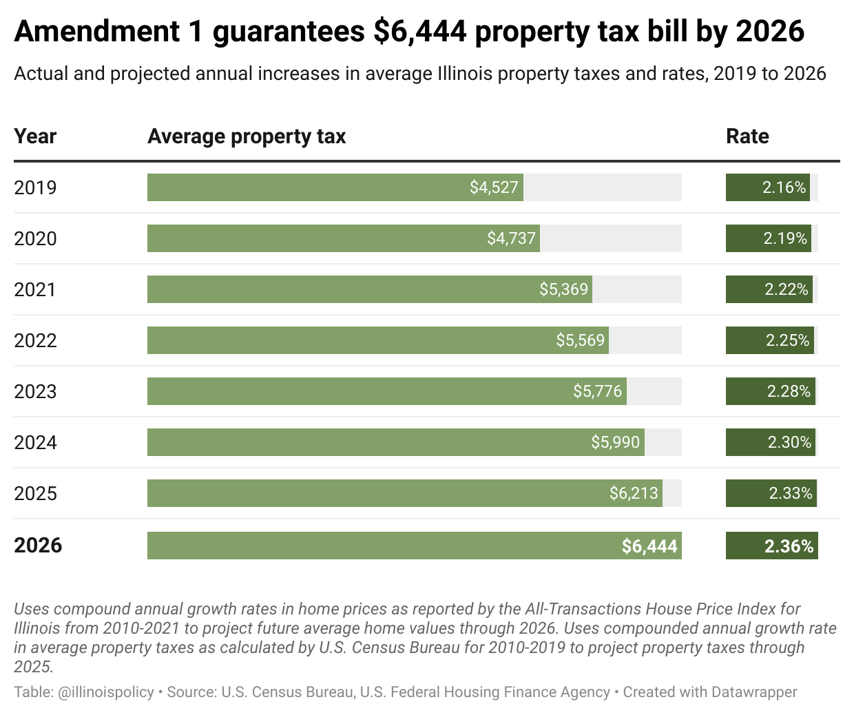 Amendment 1 guarantees $6,444 property tax bill by 2026