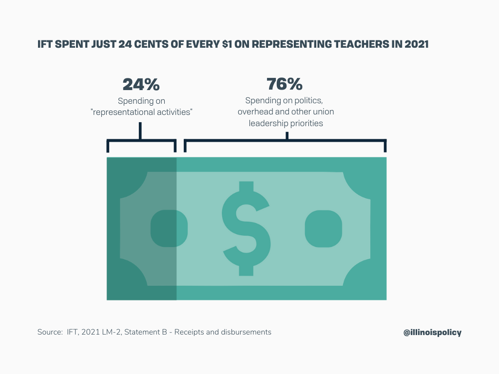 IFT spent just 24 cents of every $1 on representing teachers in 2021