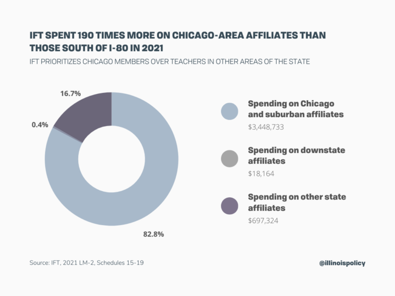 Majority of IFT spending goes to Chicago Illinois Policy