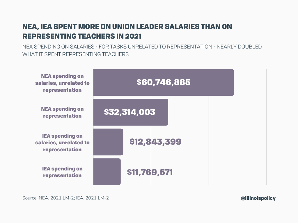 NEA, IEA spent more on union leader salaries than on representing teachers in 2021
