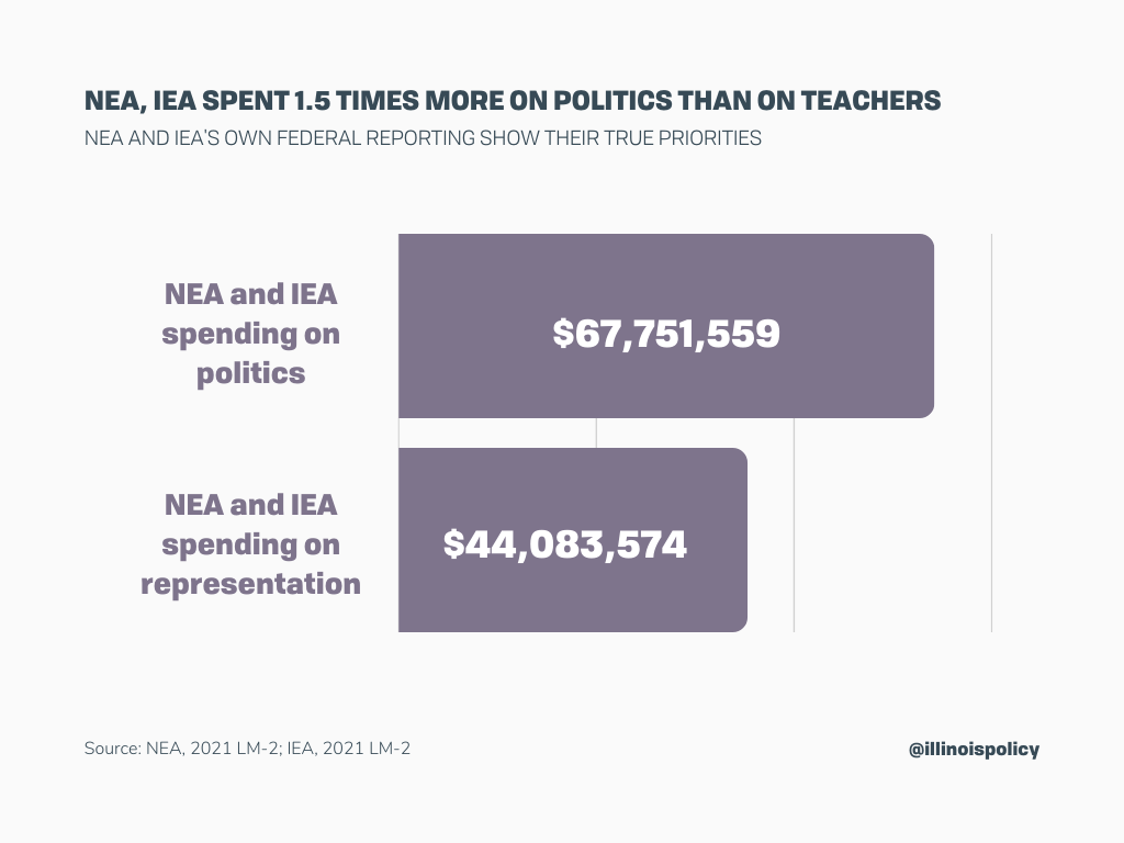 NEA, IEA spent 1.5 more on politics than on teachers