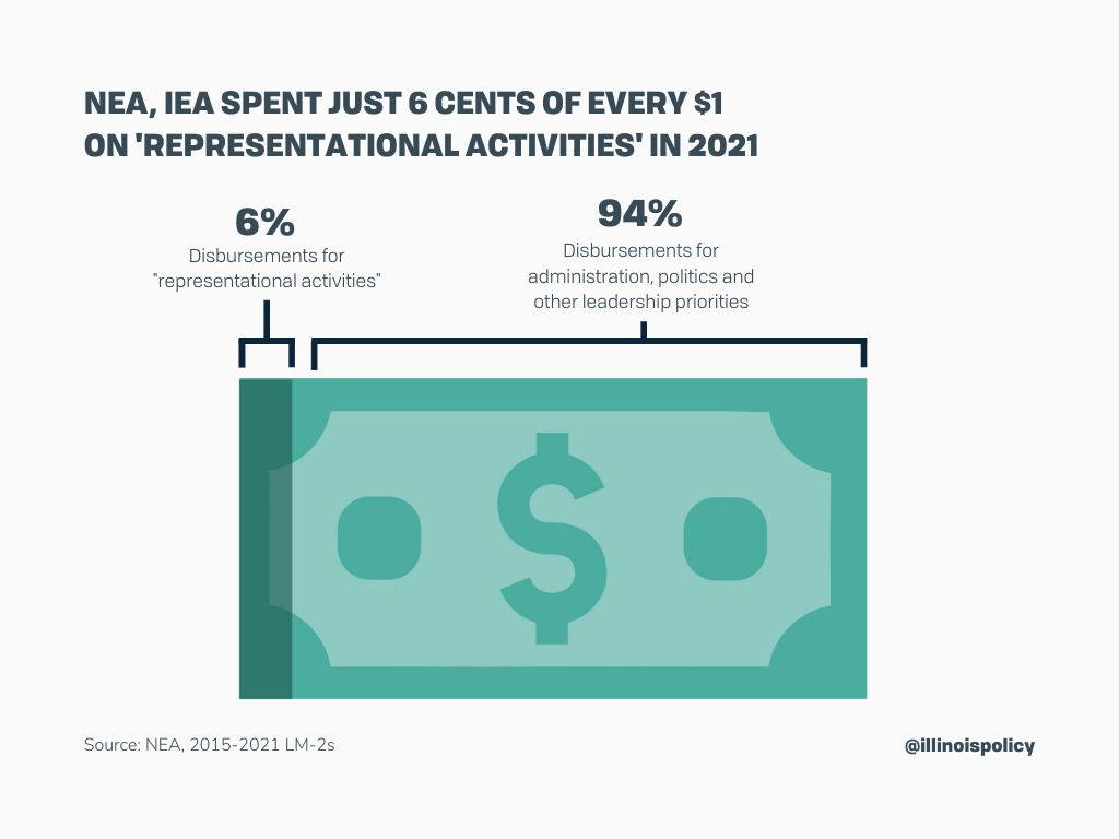 NEA, IEA spent just 6 cents of every $1 on 'representational activities' in 2021
