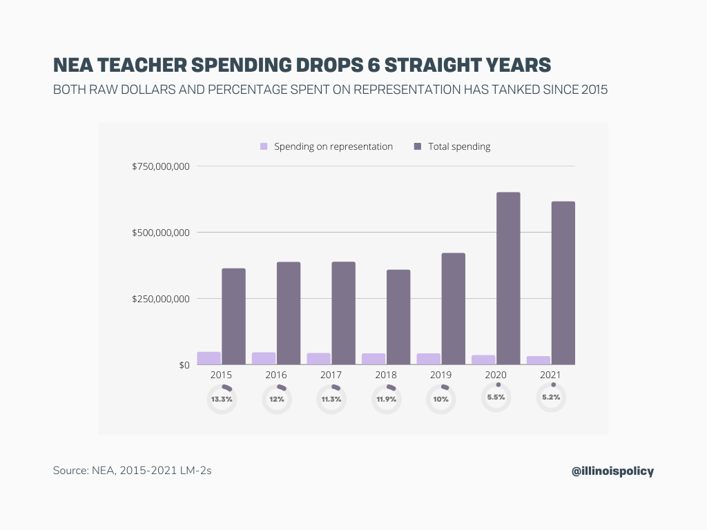 NEA teacher spending drops 6 straight years