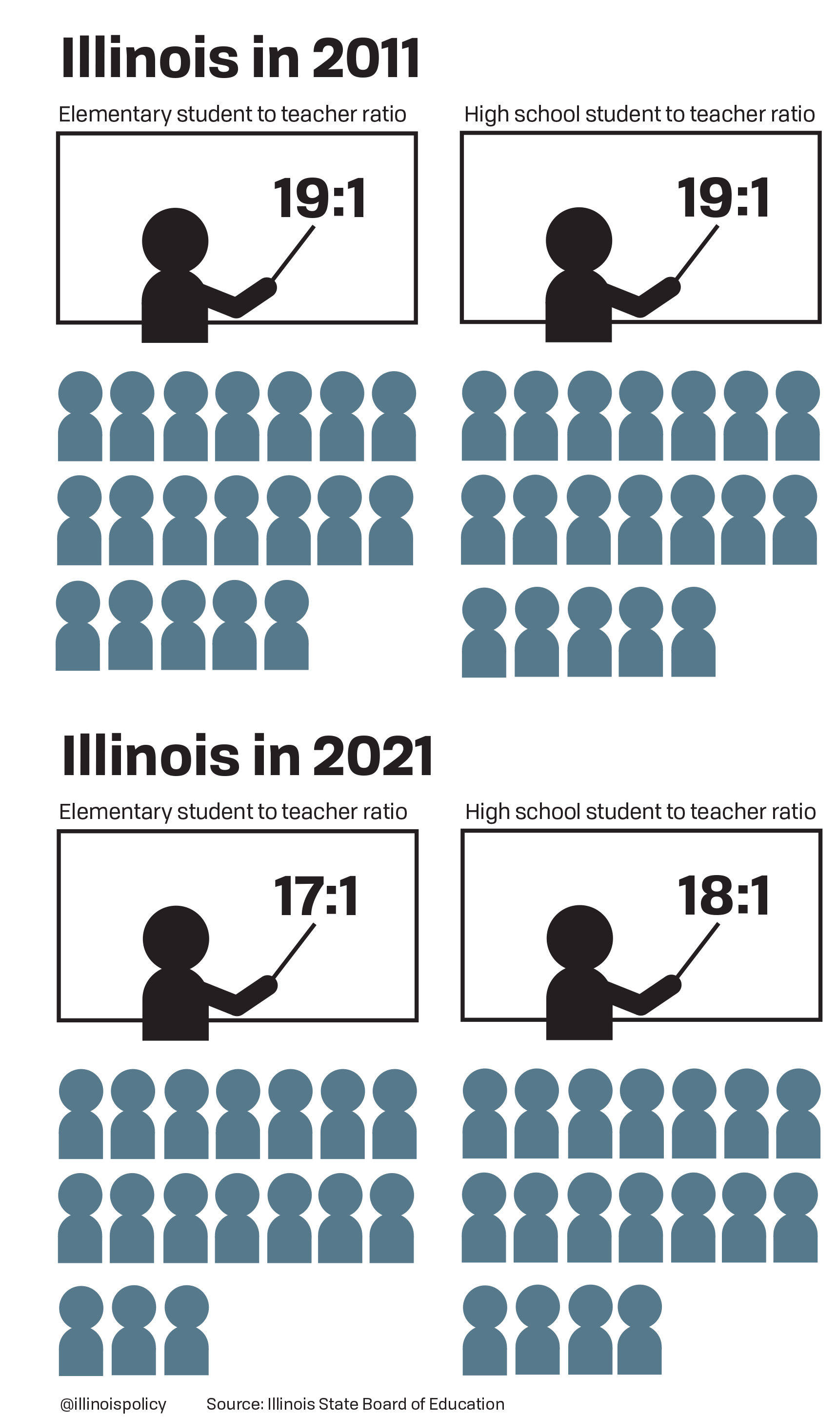 Illinois student to teacher ratio