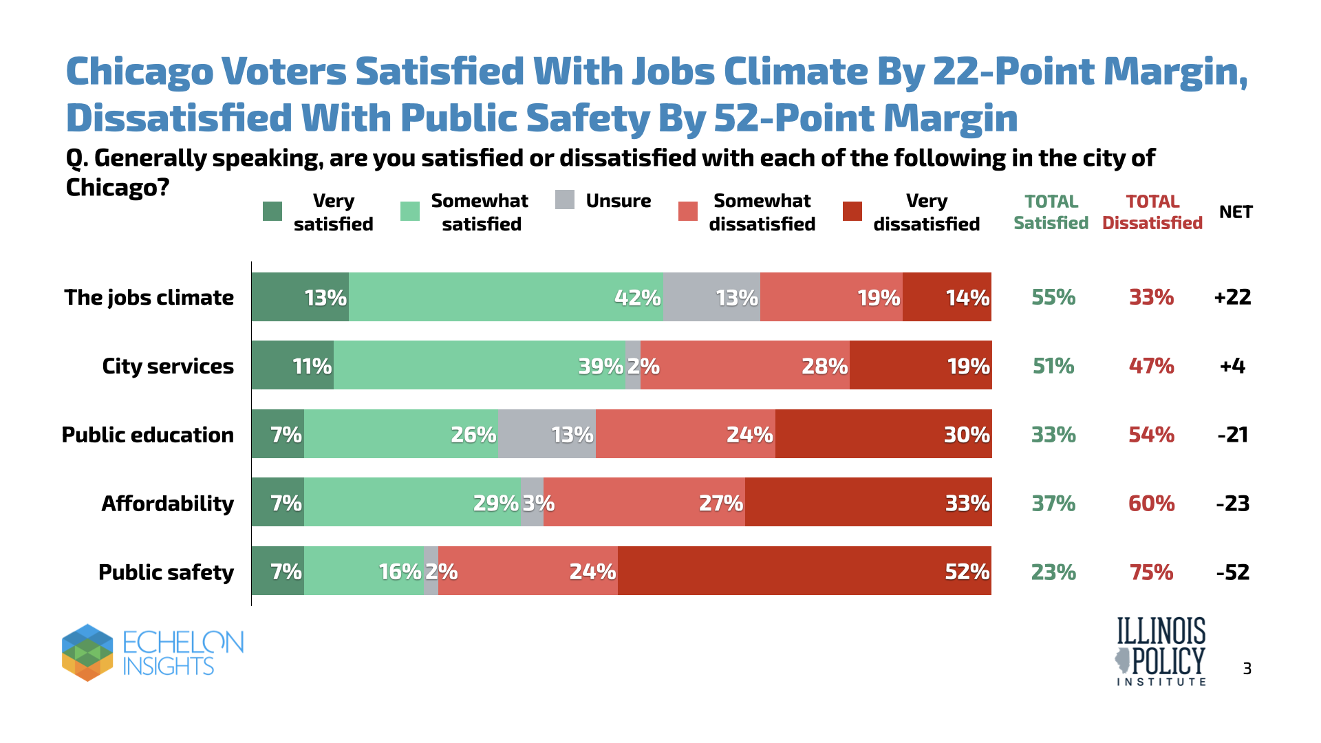 Chicago voters satisfied with jobs climate by 22-point margin, dissatisfied with public safety by 52-point margin