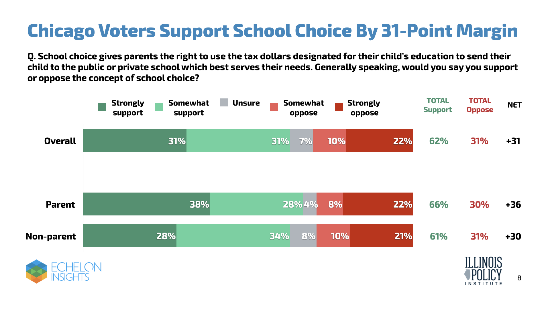 Chicago voters support school choice by a 31-point margin