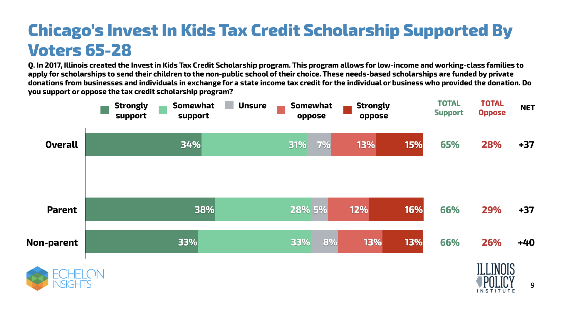 Chicago's Invest in Kids tax credit scholarship support by voters 65-28