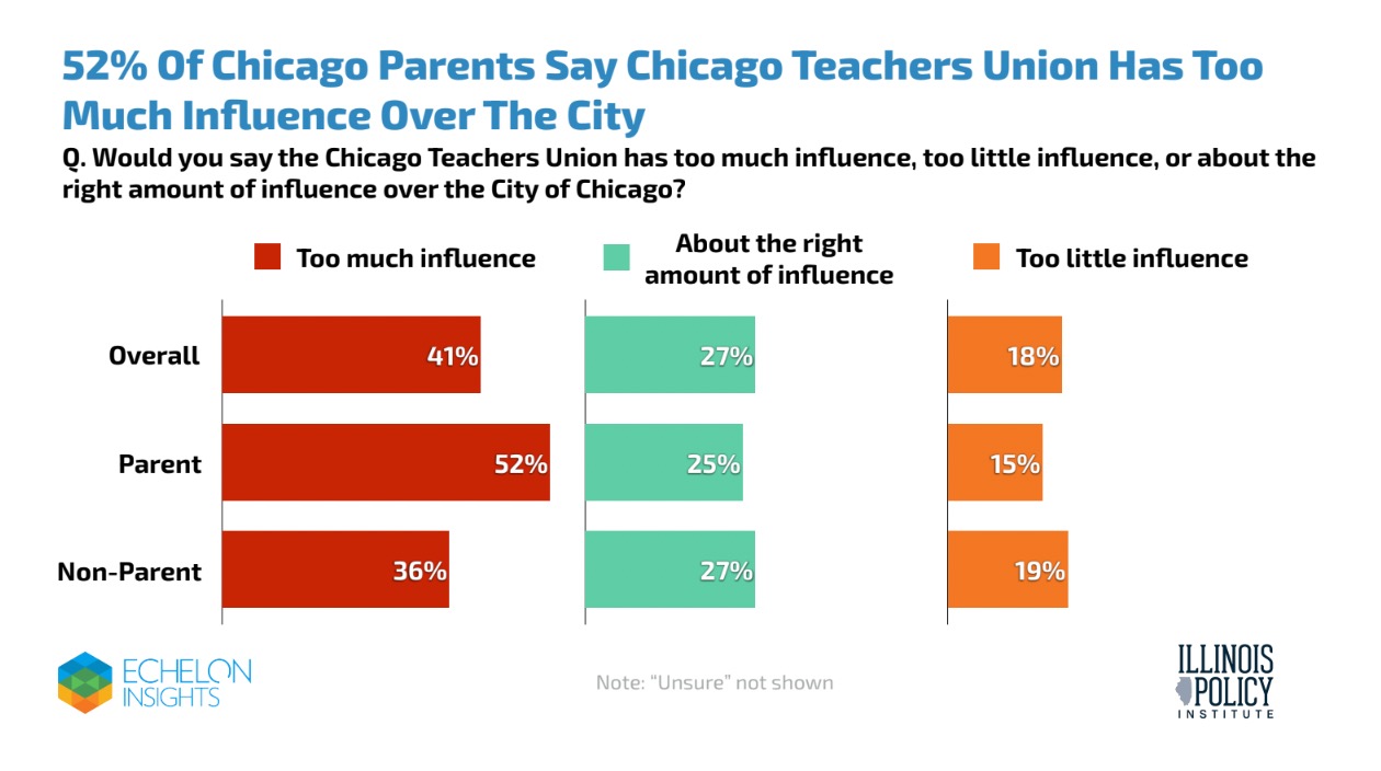 52% of Chicago parents say Chicago Teachers Union has too much influence over the city
