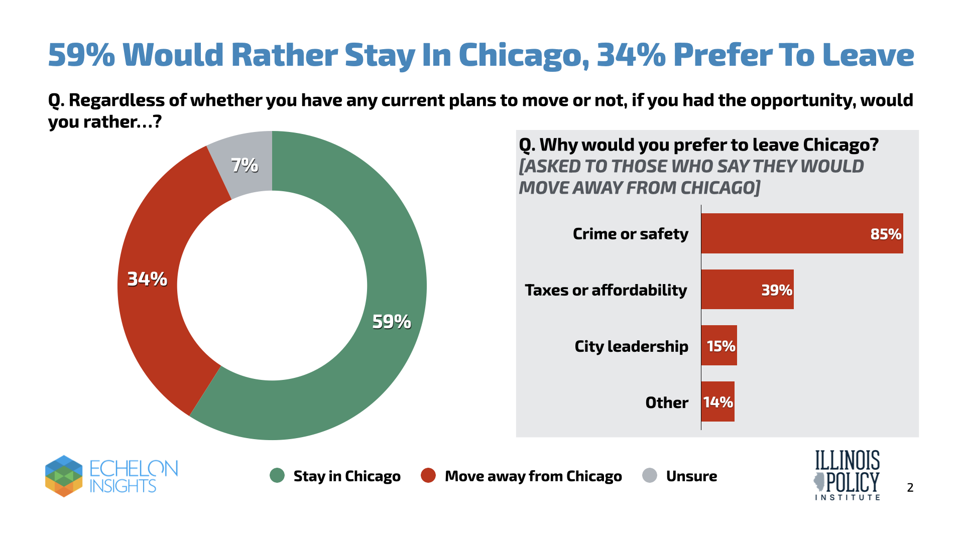 59% would rather stay in Chicago, 34% prefer to leave