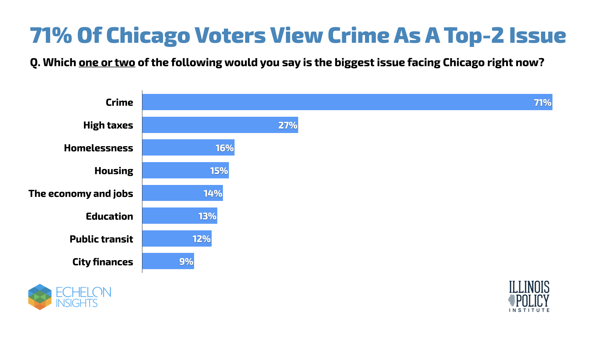 71% of Chicago voters view crime as a top-2 issue