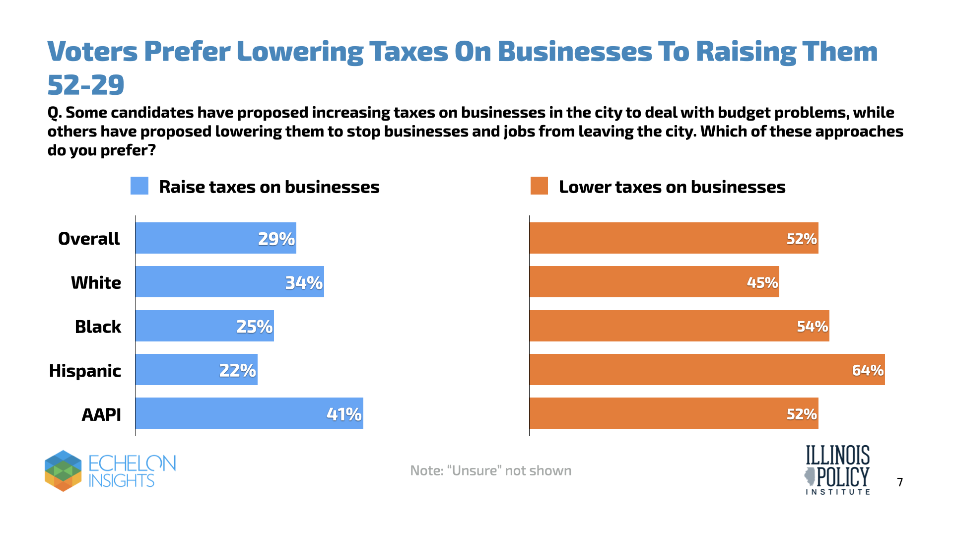 Voters prefer lowering taxes on businesses to raising them 52-29