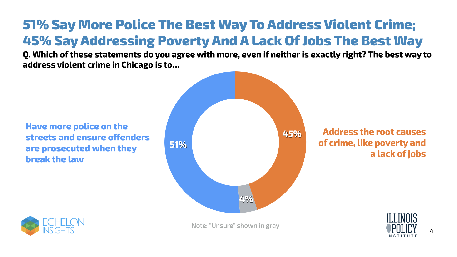 51% say more police the best way to address violent crime; 45% say addressing poverty and lack of jobs the best way