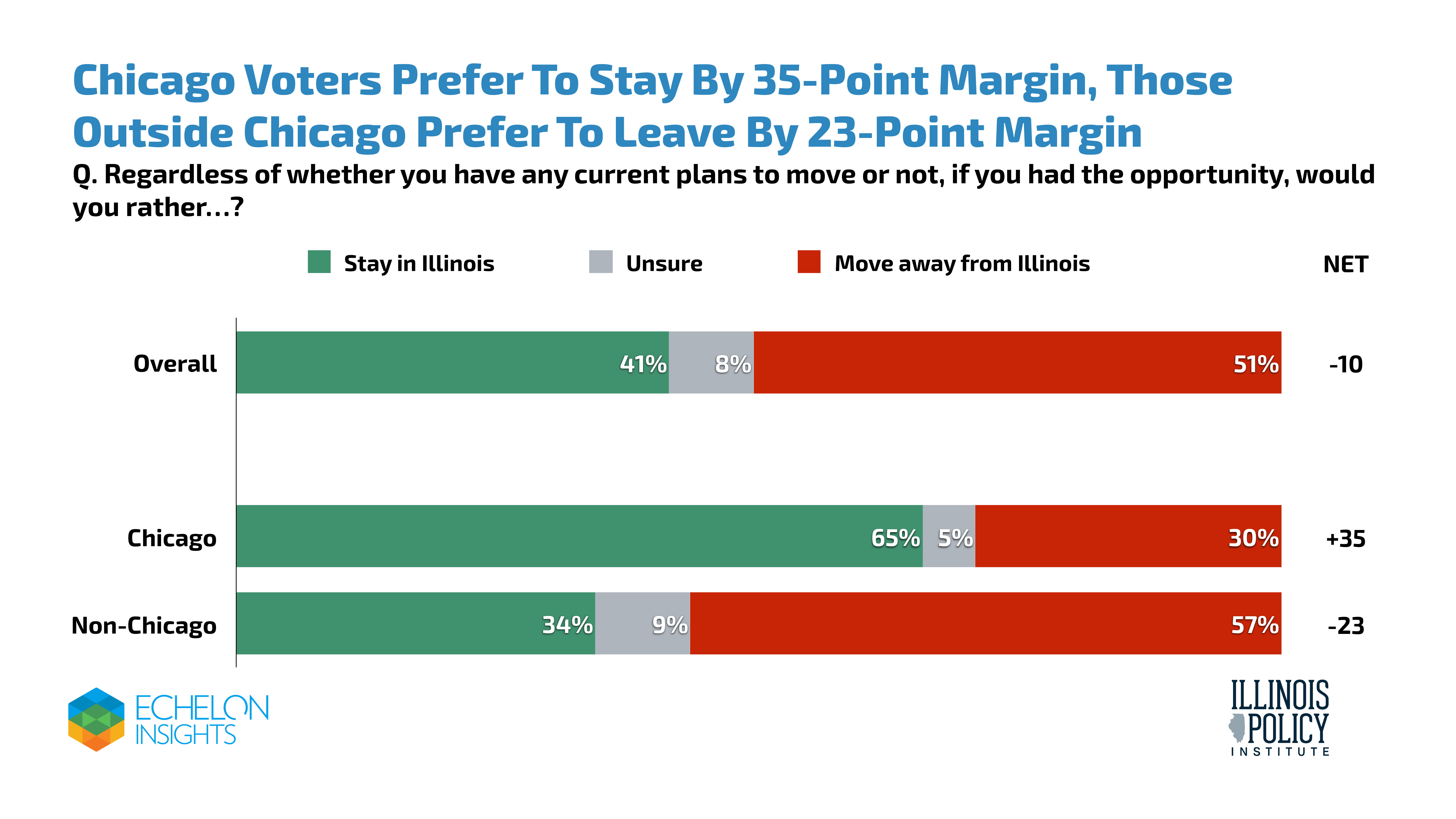 Chicago voters prefer to stay