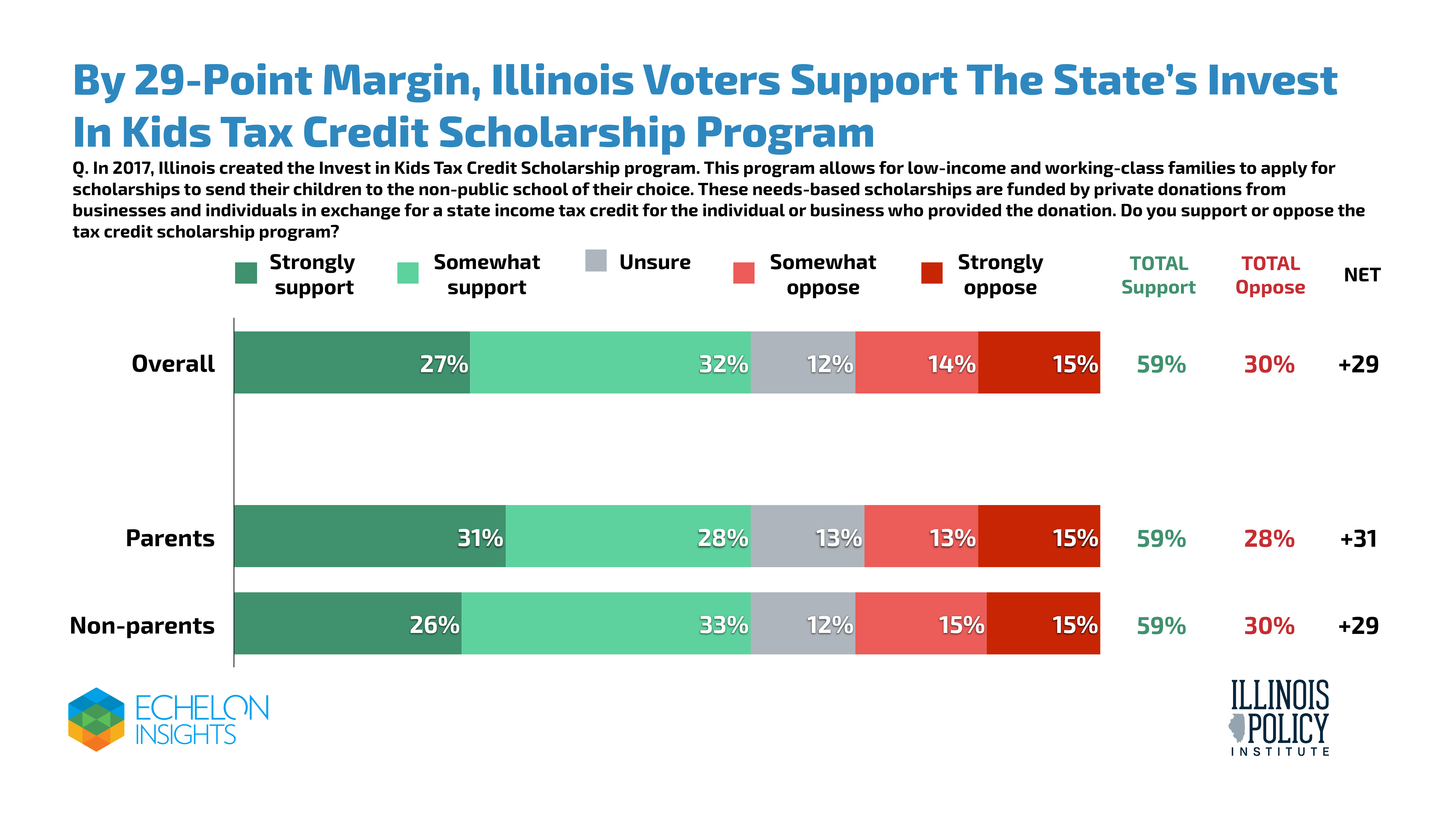 By 29-Point Margin, Illinois Voters Support The State's Invest In Kids Tax Credit Scholarship Program
