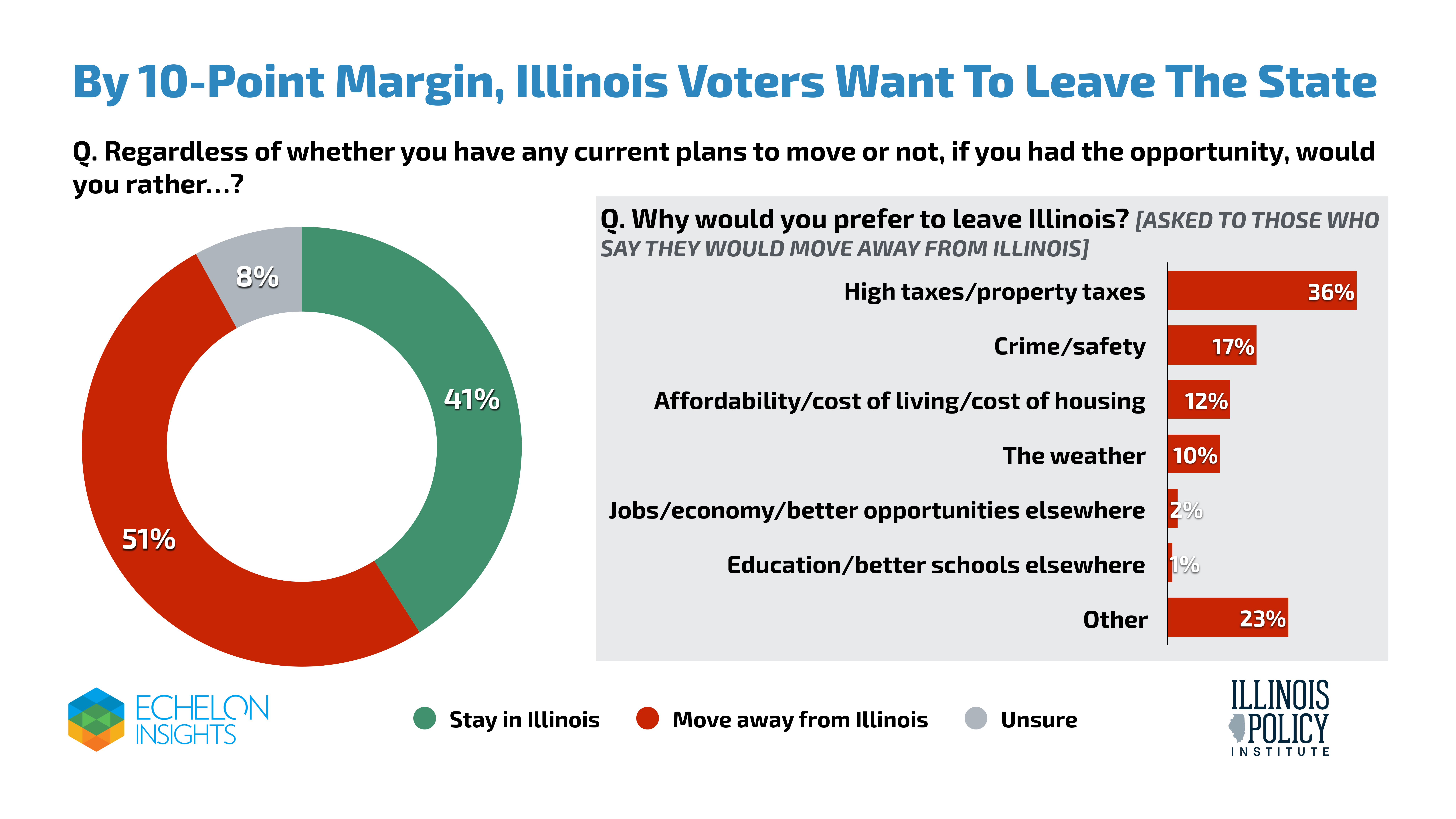 By 10-point margin, Illinois voters want to leave the state