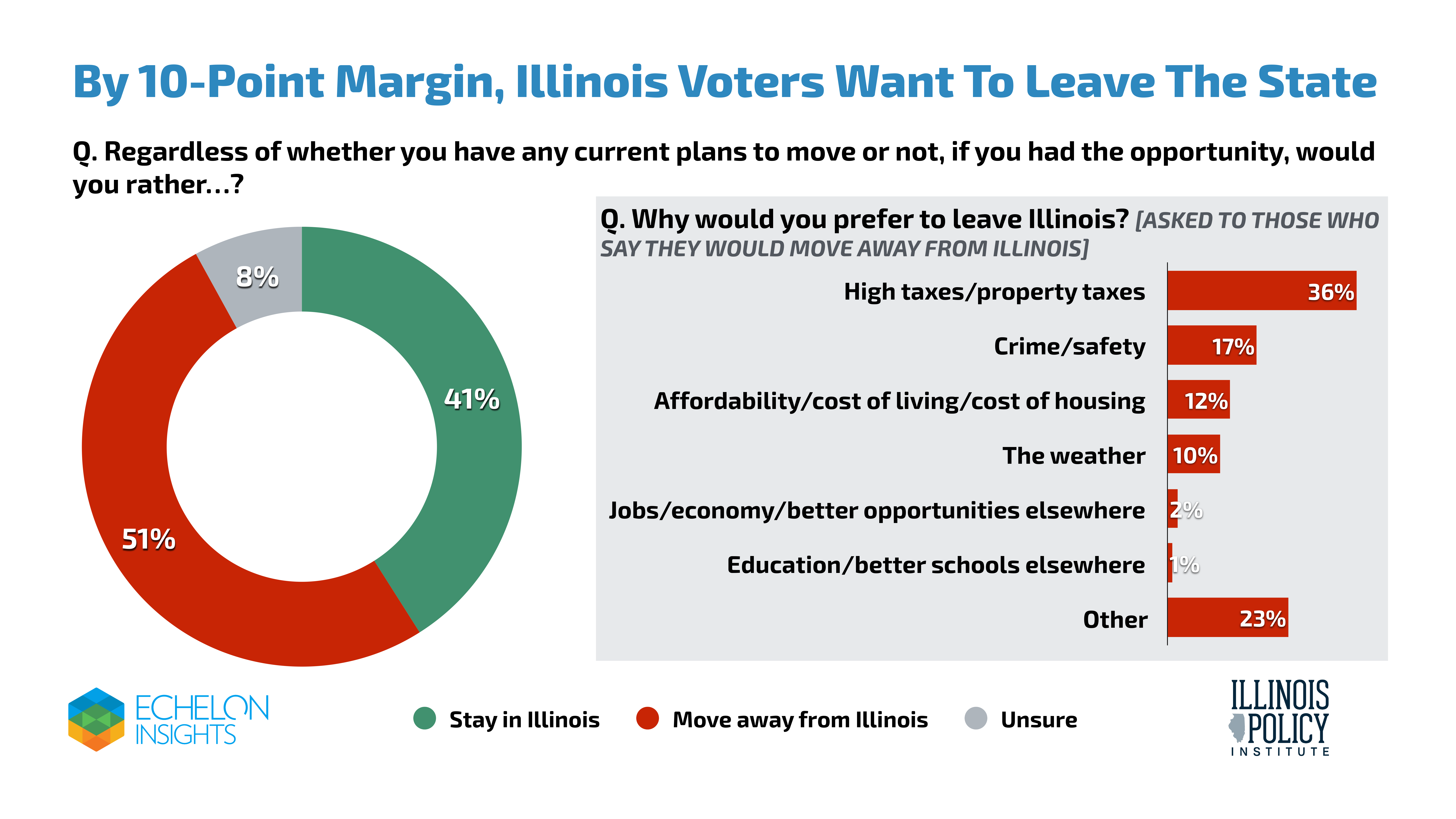 55% Of Those Who Prefer To Stay Say The Taxes Are Worth The Cost, But Those Who Prefer To Leave Disagree By Enormous 71-Point Margin