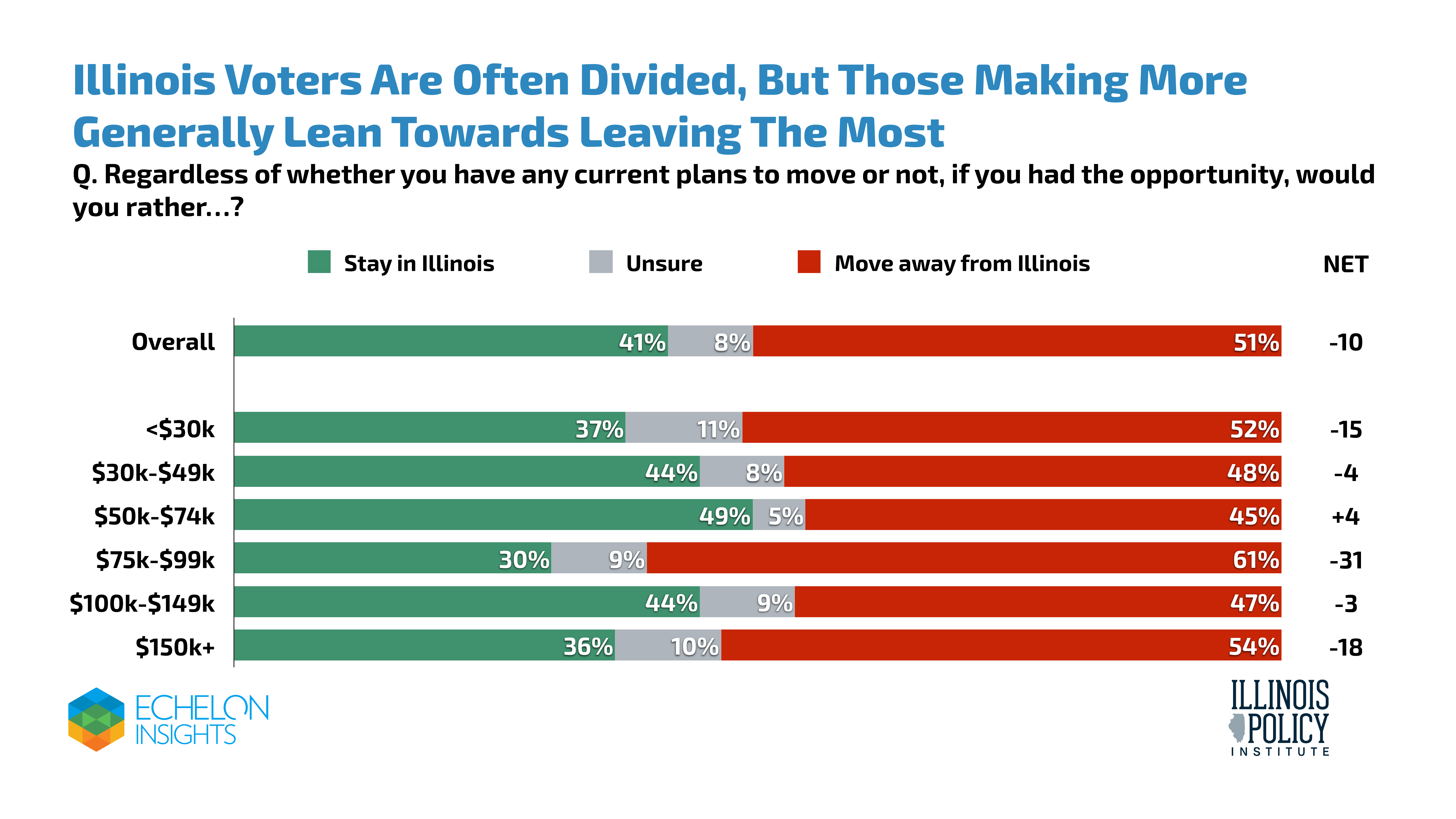 Illinois Voters Are Often Divided, But Those Making More Generally Lean Towards Leaving The Most
