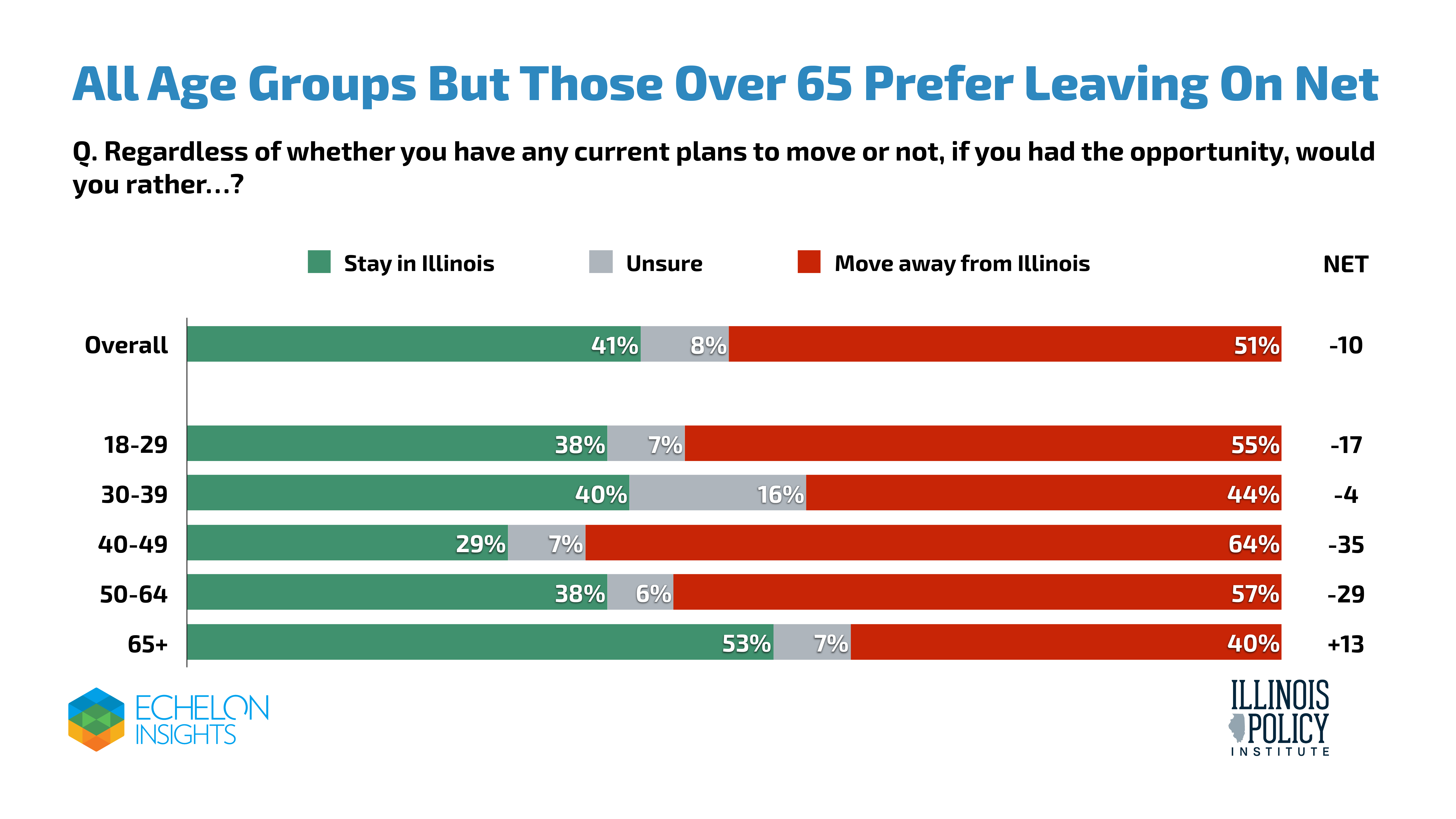 All age groups but those over 65 prefer leaving on net