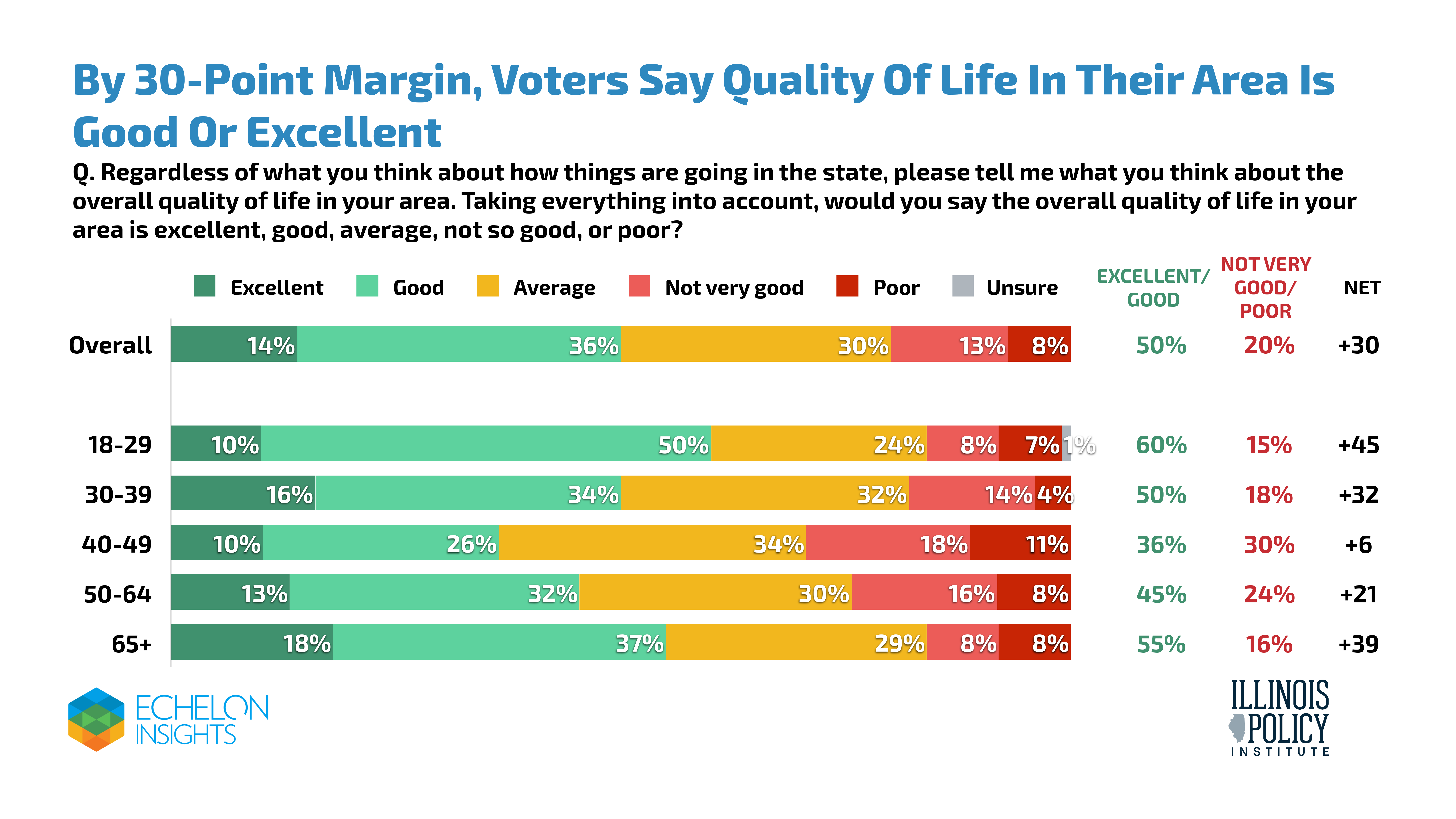 By 30-point margin, voters say quality of life in their area is good or excellent