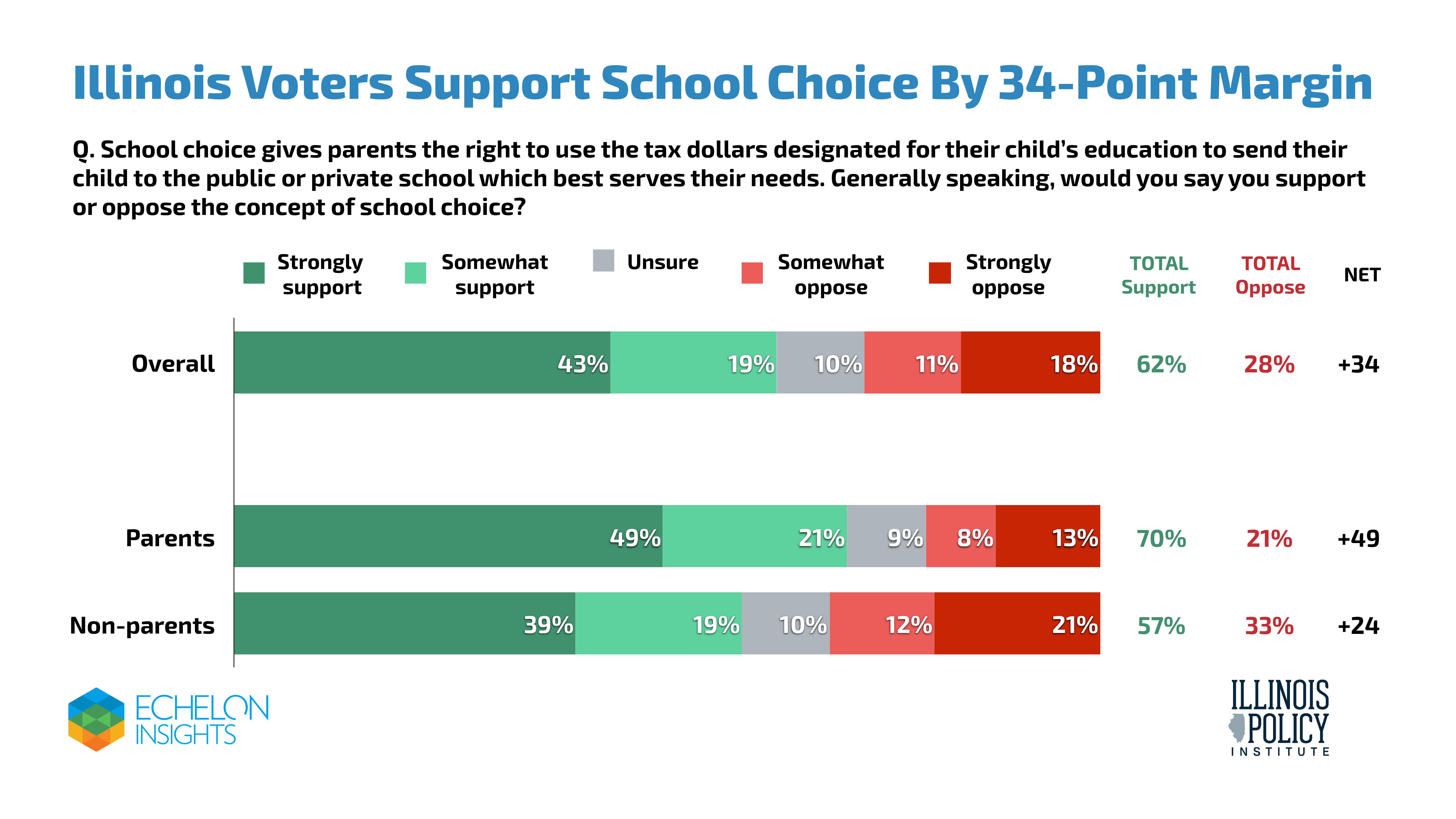 Illinois Voters Support School Choice By 34-Point Margin