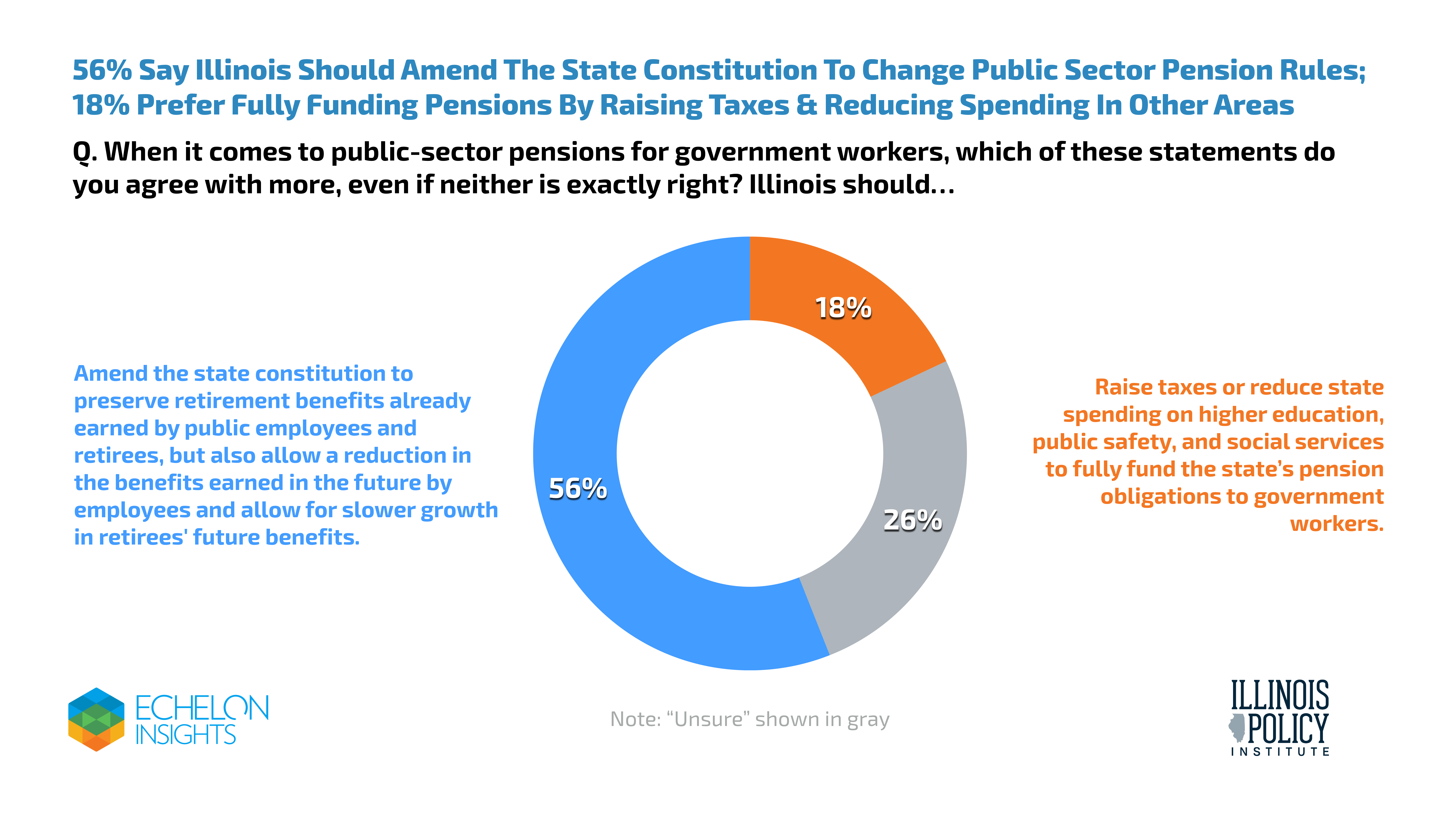 56% Say Illinois Should Amend The State Constitution To Change Public Sector Pension Rules; 18% Prefer Fully Funding Pensions By Raising Taxes & Reducing Spending In Other Areas