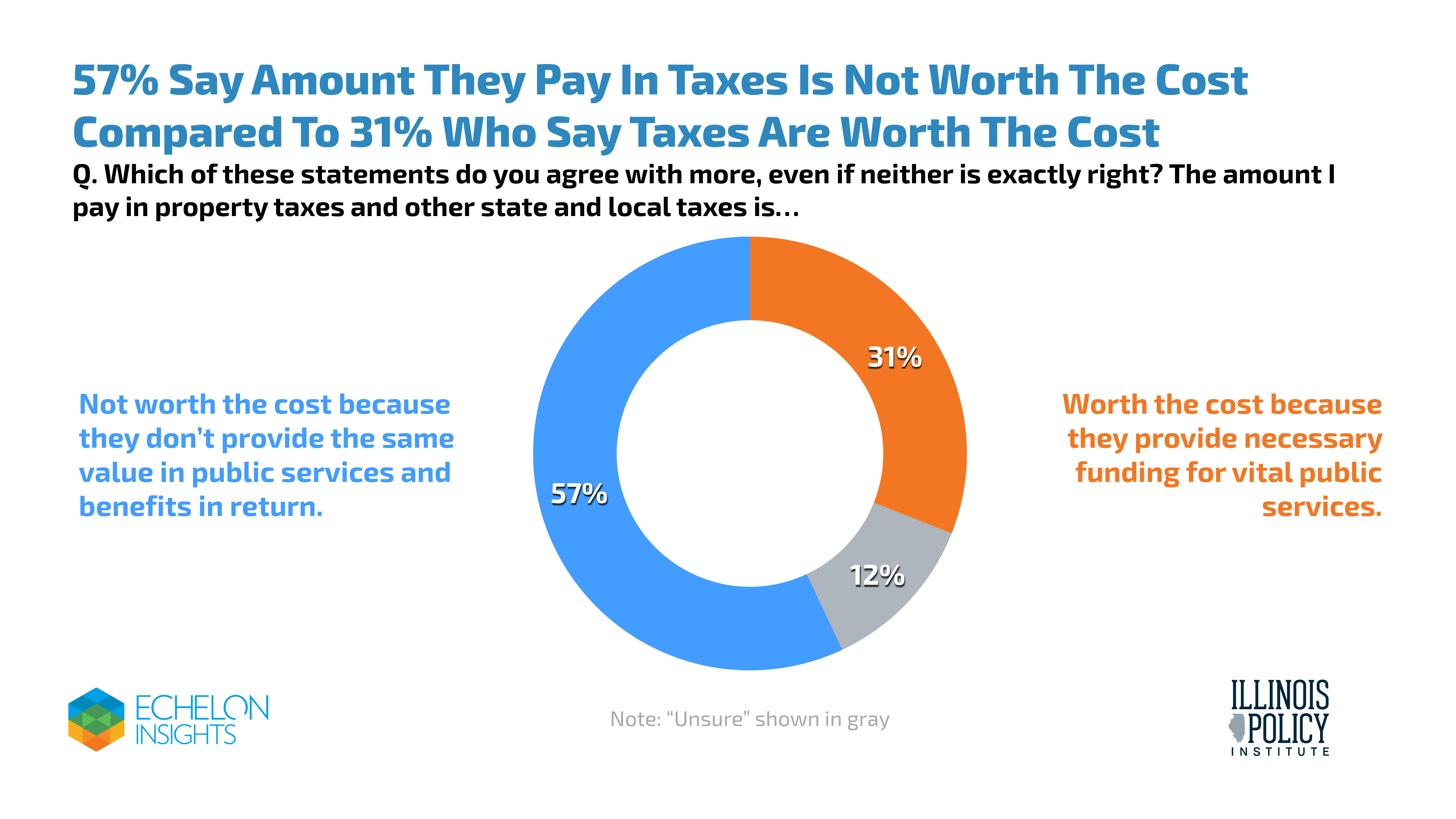 57% Say Amount They Pay In Taxes Is Not Worth The Cost Compared To 31% Who Say Taxes Are Worth The Cost
