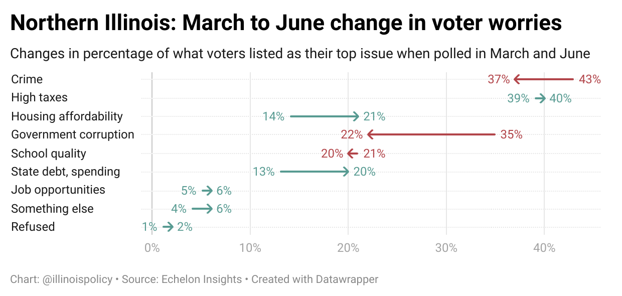 Northern Illinois: March to June change in voter worries