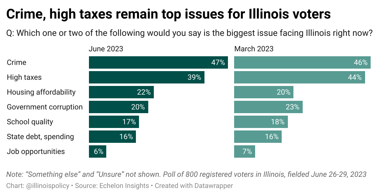 Crime, high taxes remain top issues for Illinois voters