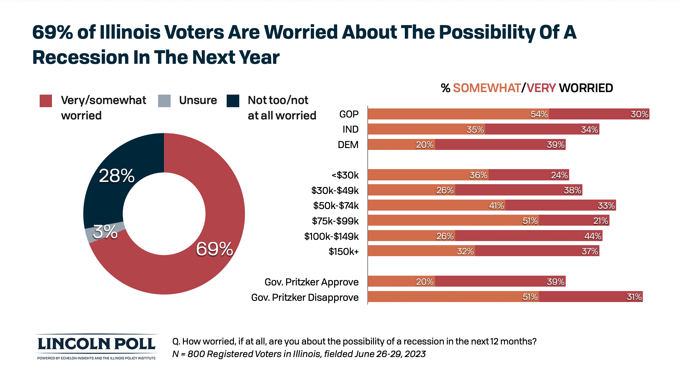 69% of Illinois Voters Are Worried About The Possibility Of A Recession In The Next Year