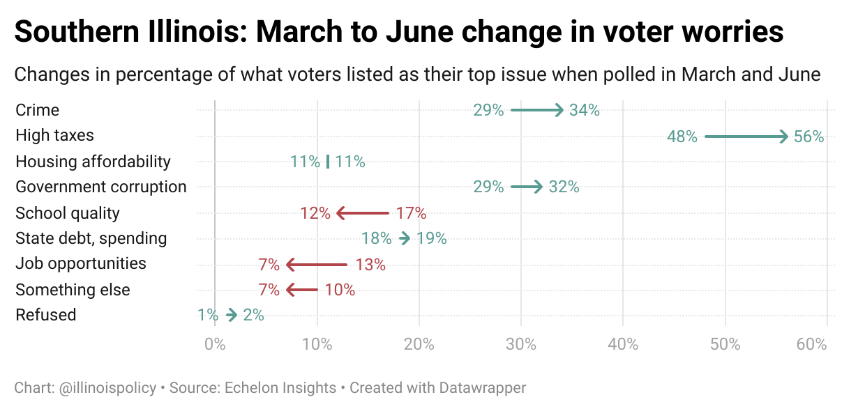 Southern Illinois: March to June change in voter worries