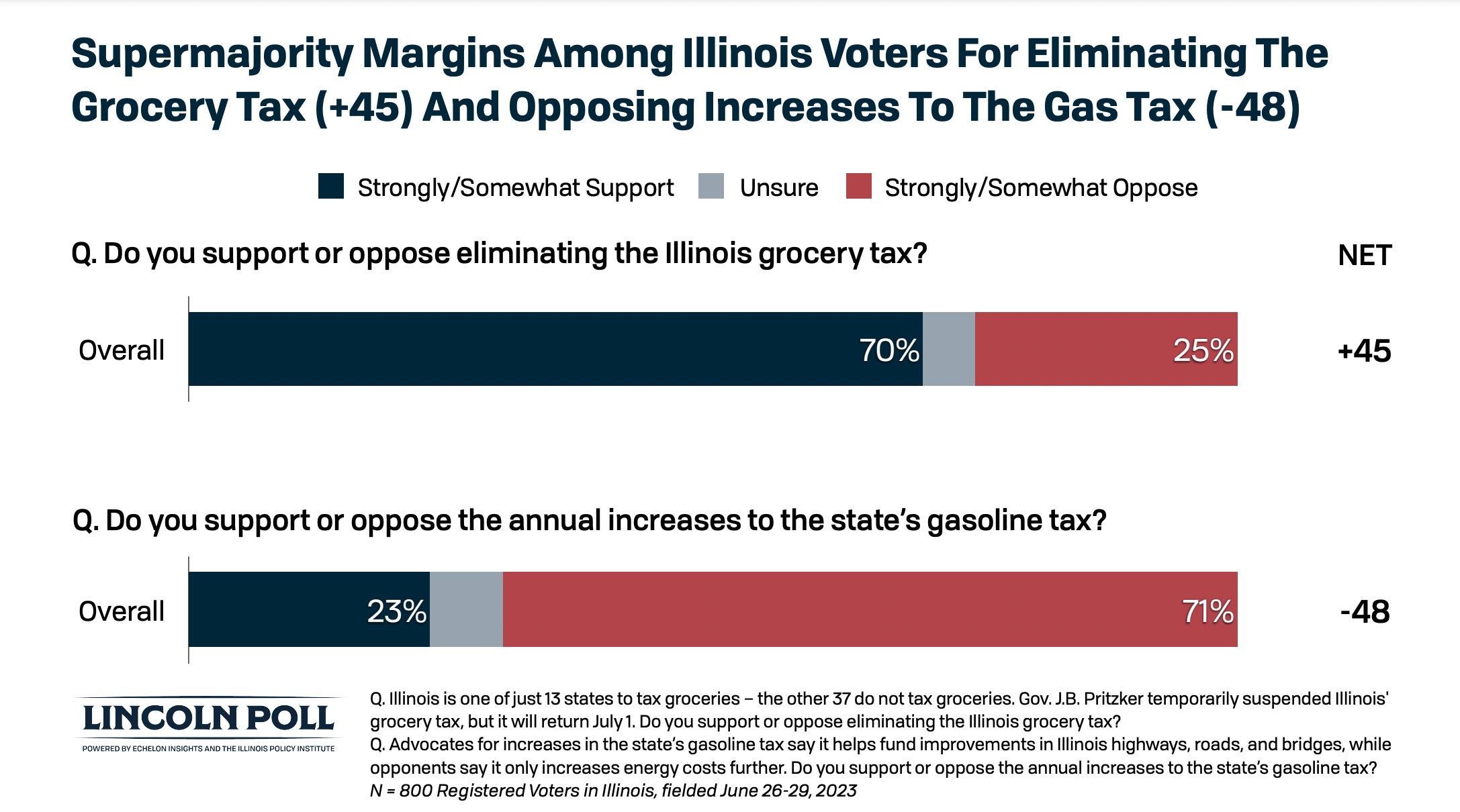 Supermajority margins among Illinois voters: oppose grocery, gas taxes