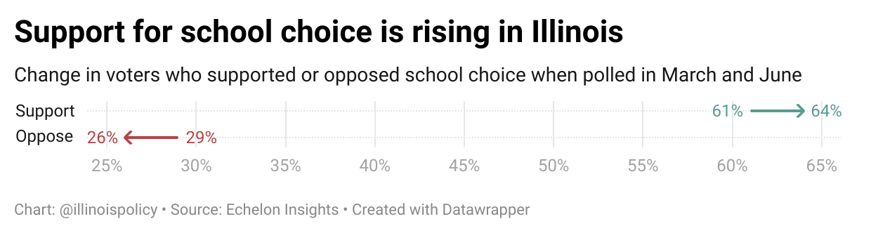 Support for school choice is rising in Illinois