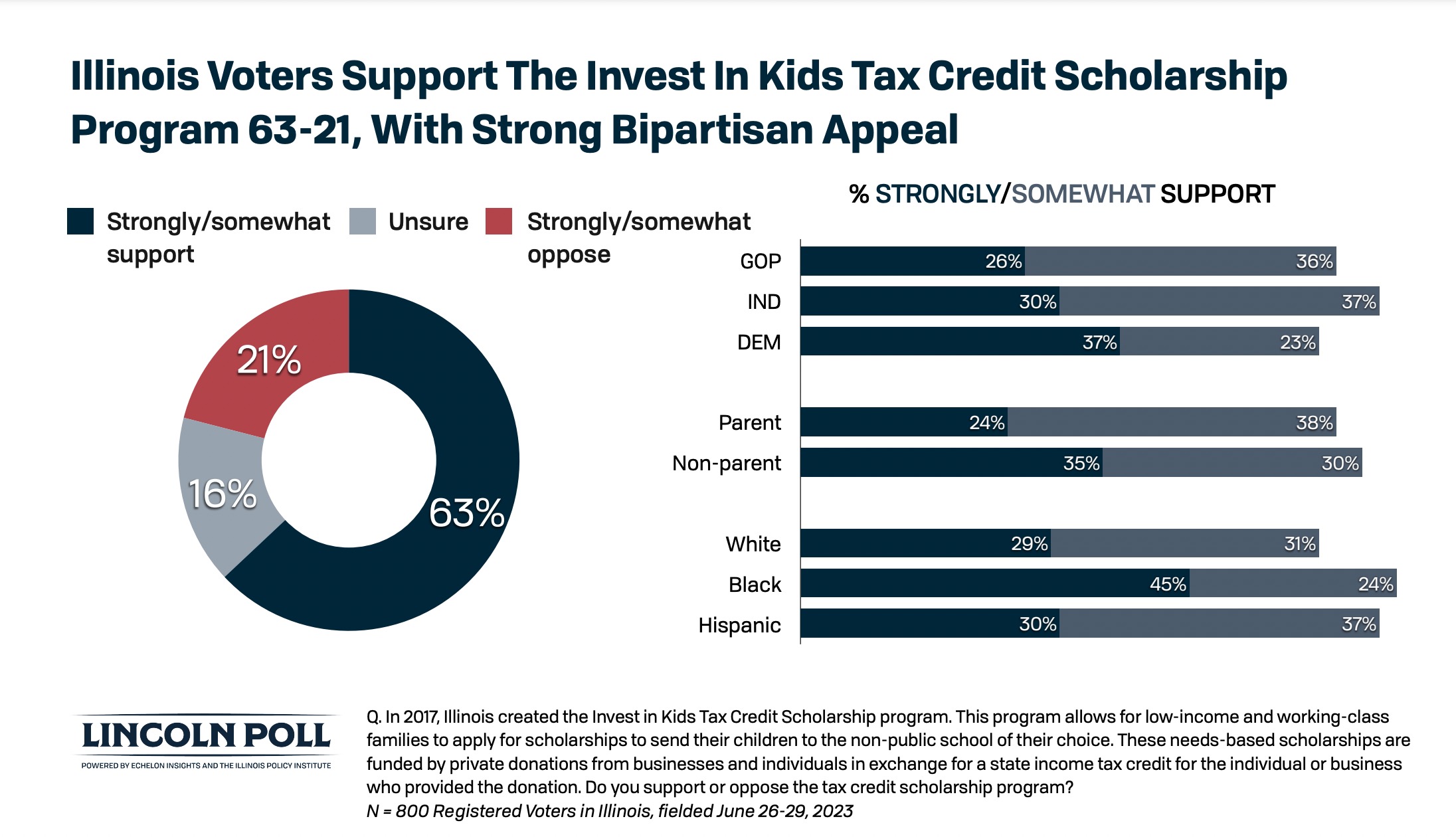 Illinois Voters Support The Invest In Kids Tax Credit Scholarship Program 63-21, With Strong Bipartisan Appeal