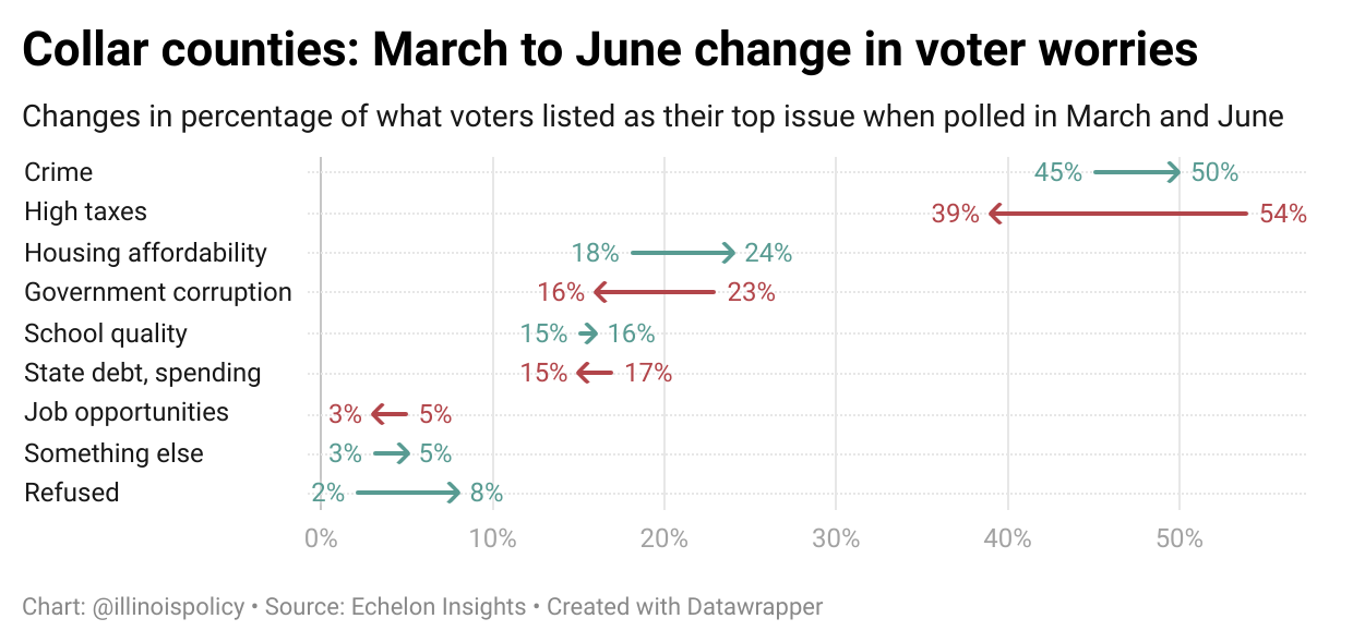 Collar counties: March to June change in voter worries