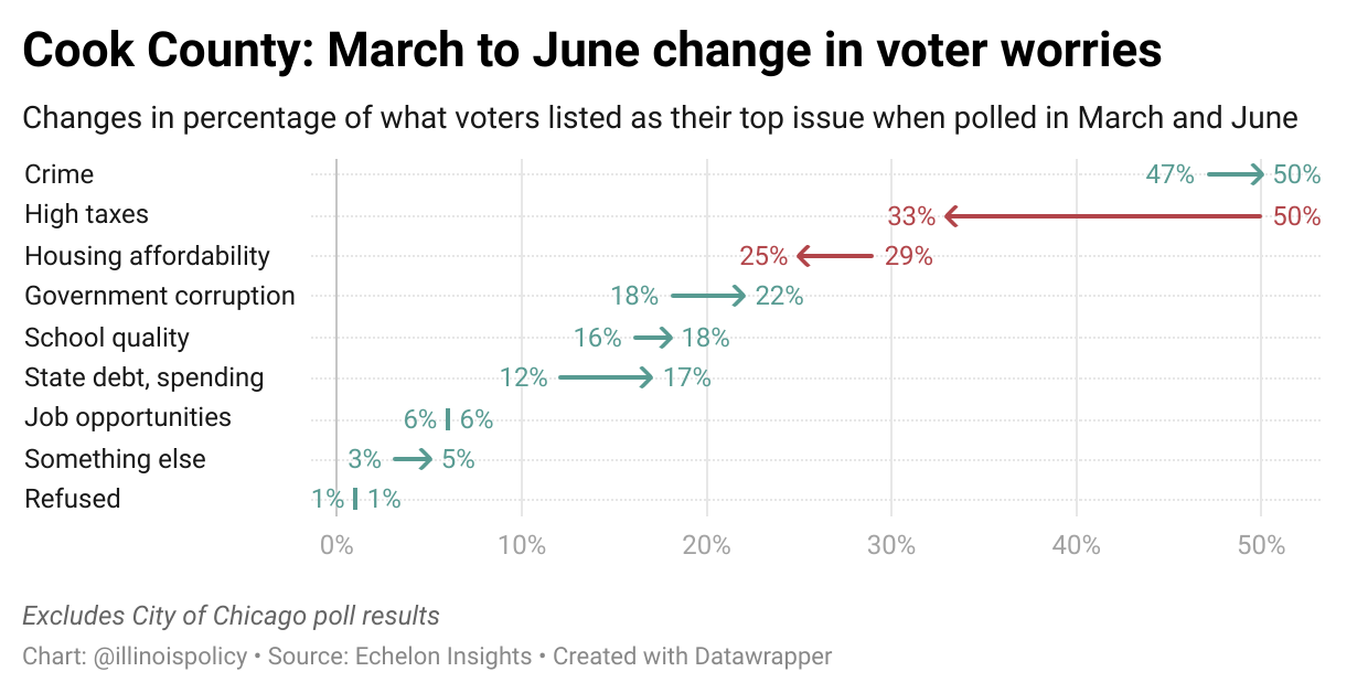 Cook County: March to June change in voter worries