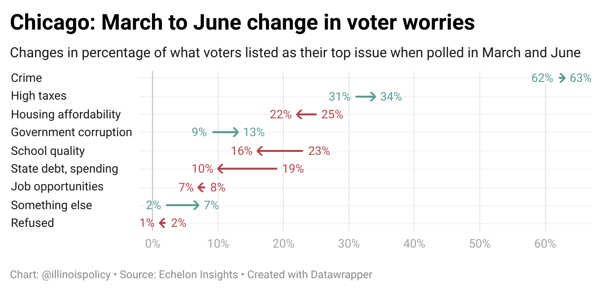 Chicago: March to June change in voter worries
