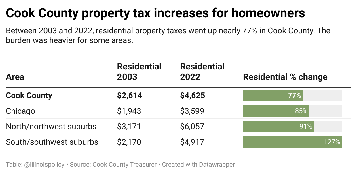 Cook County Property Tax Increase 2025