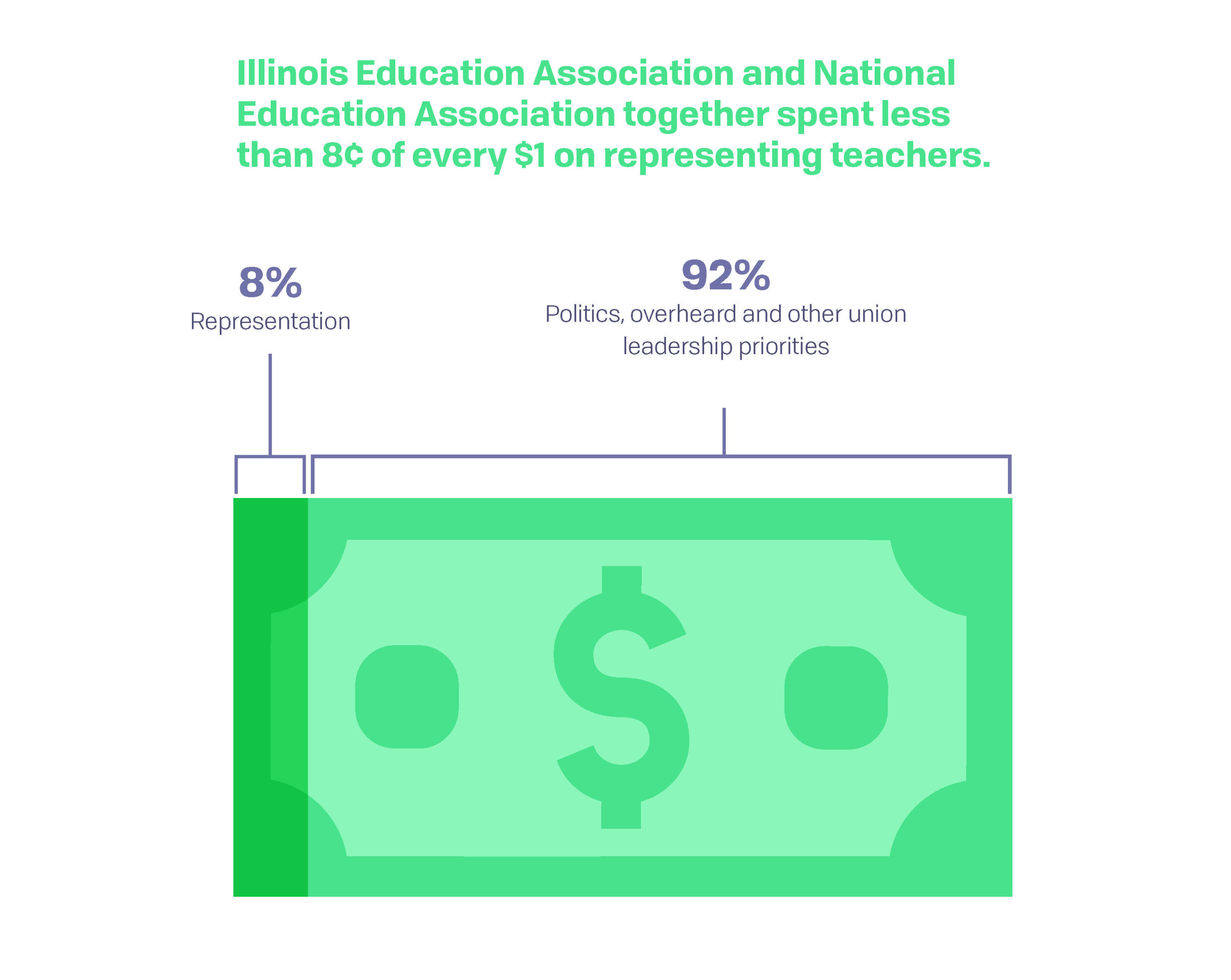 Illinois Education Association and National Education Association together spent less than 8¢ of every $1 on representing teachers.