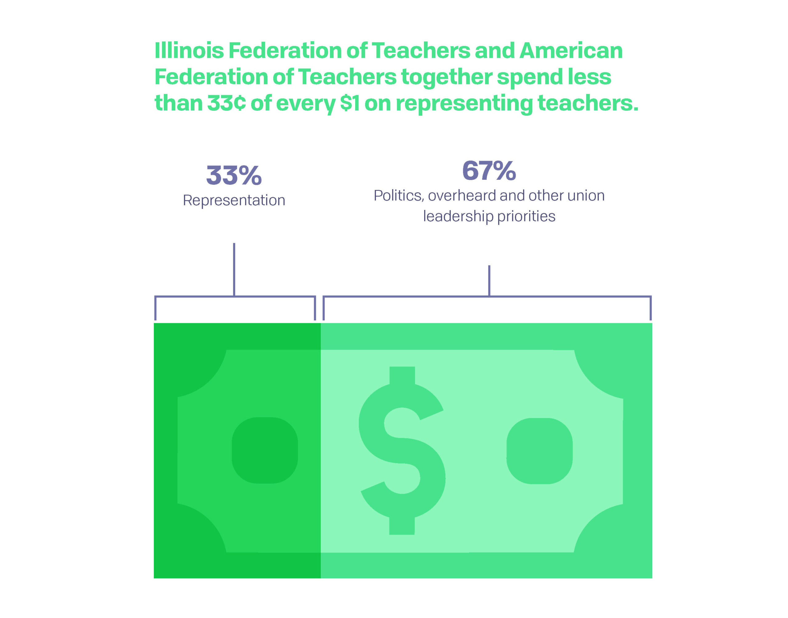 Illinois Federation of Teachers and American Federation of Teachers together spend less than 33¢ of every $1 on representing teachers.