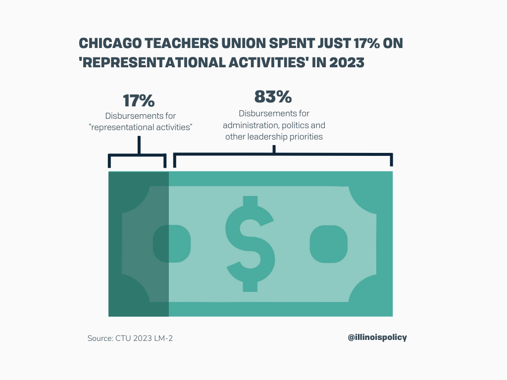 CHICAGO TEACHERS UNION SPENT JUST 17% ON 'REPRESENTATIONAL ACTIVITIES' IN 2023