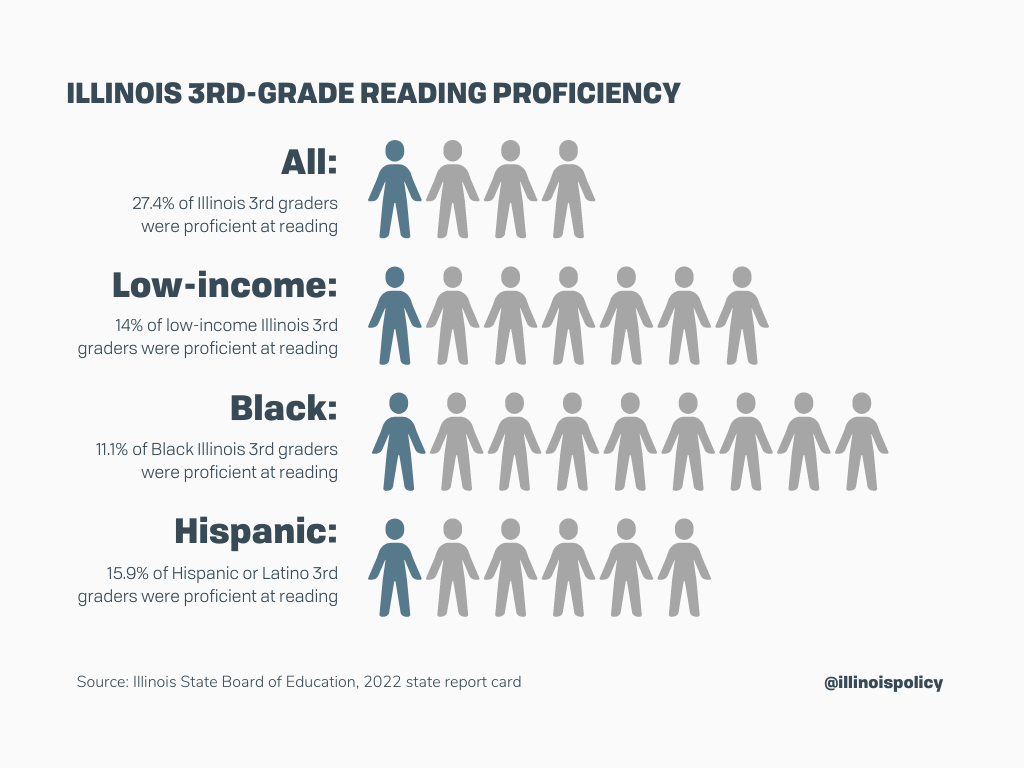 Illinois 3rd grade reading proficiency