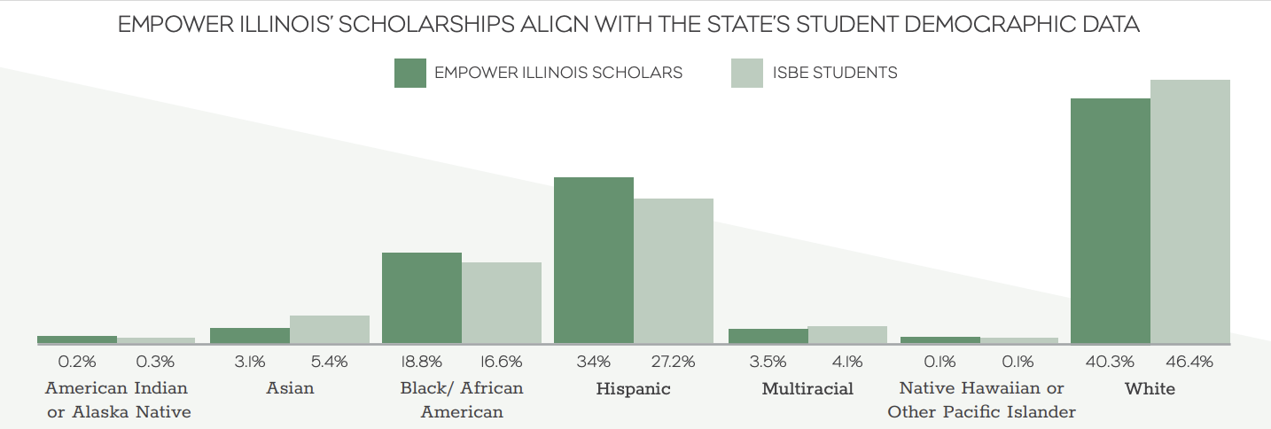 Empower Illinois scholarships align with the state's student demographic data