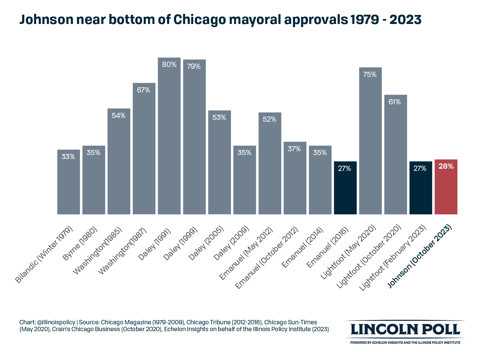 Johnson near bottom of mayoral approvals 1979 - 2023