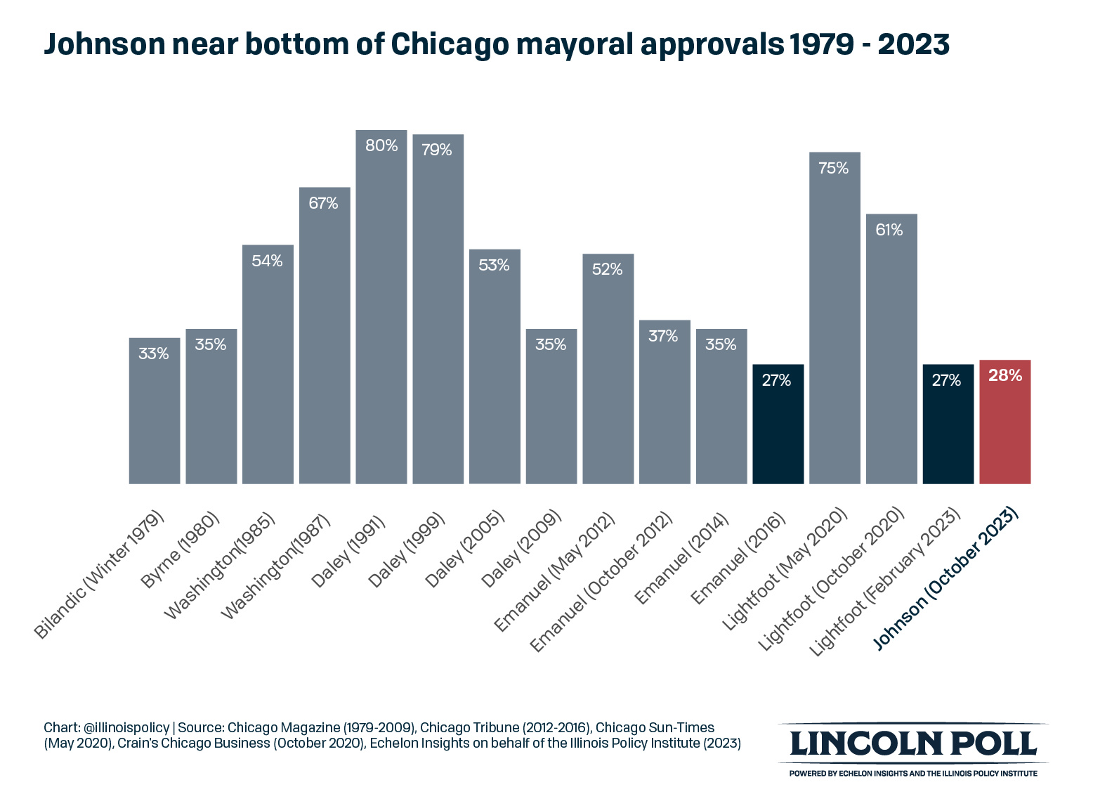 Bottoming Out, Chicago, IL