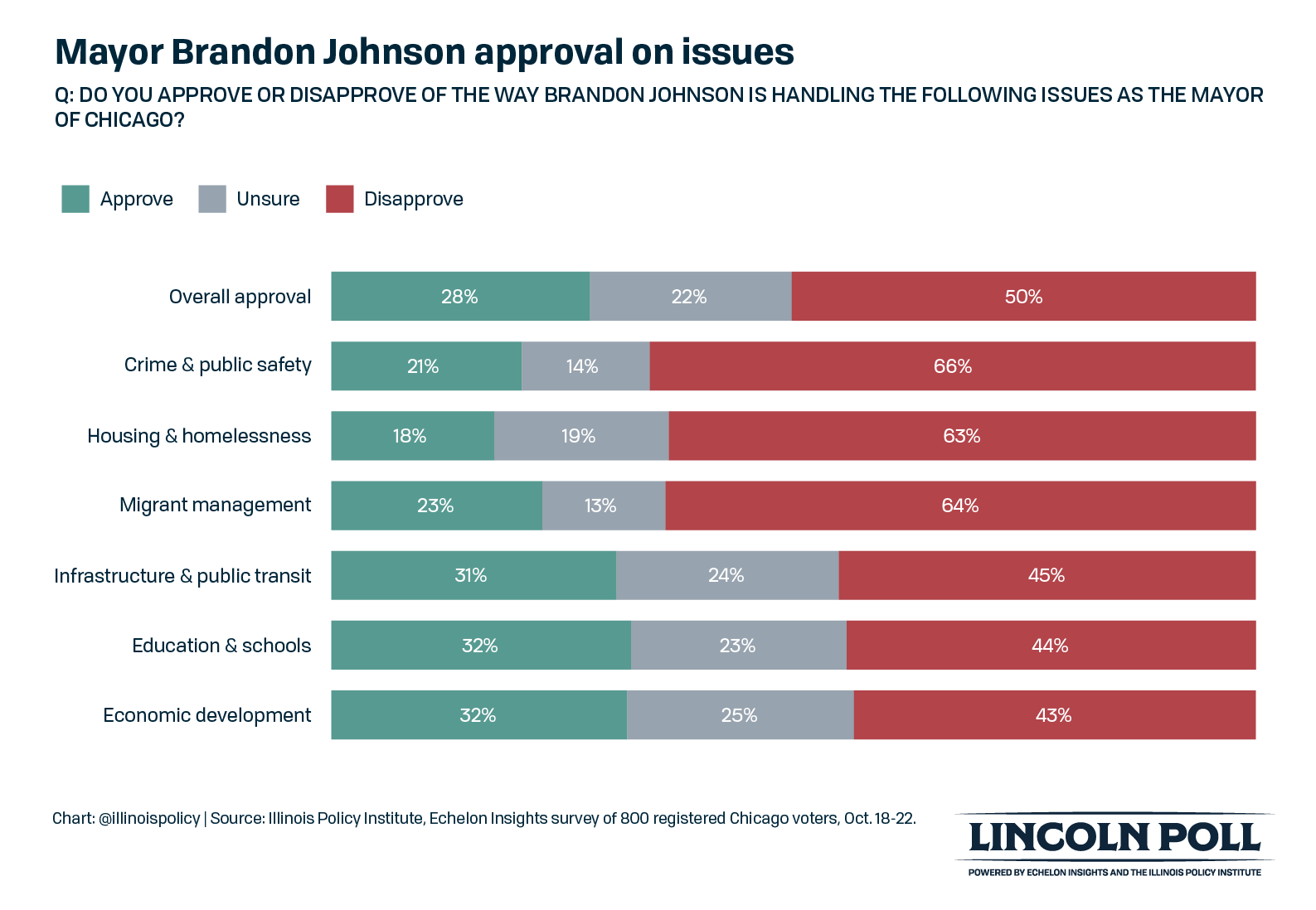 Mayor Johnson approval on issues